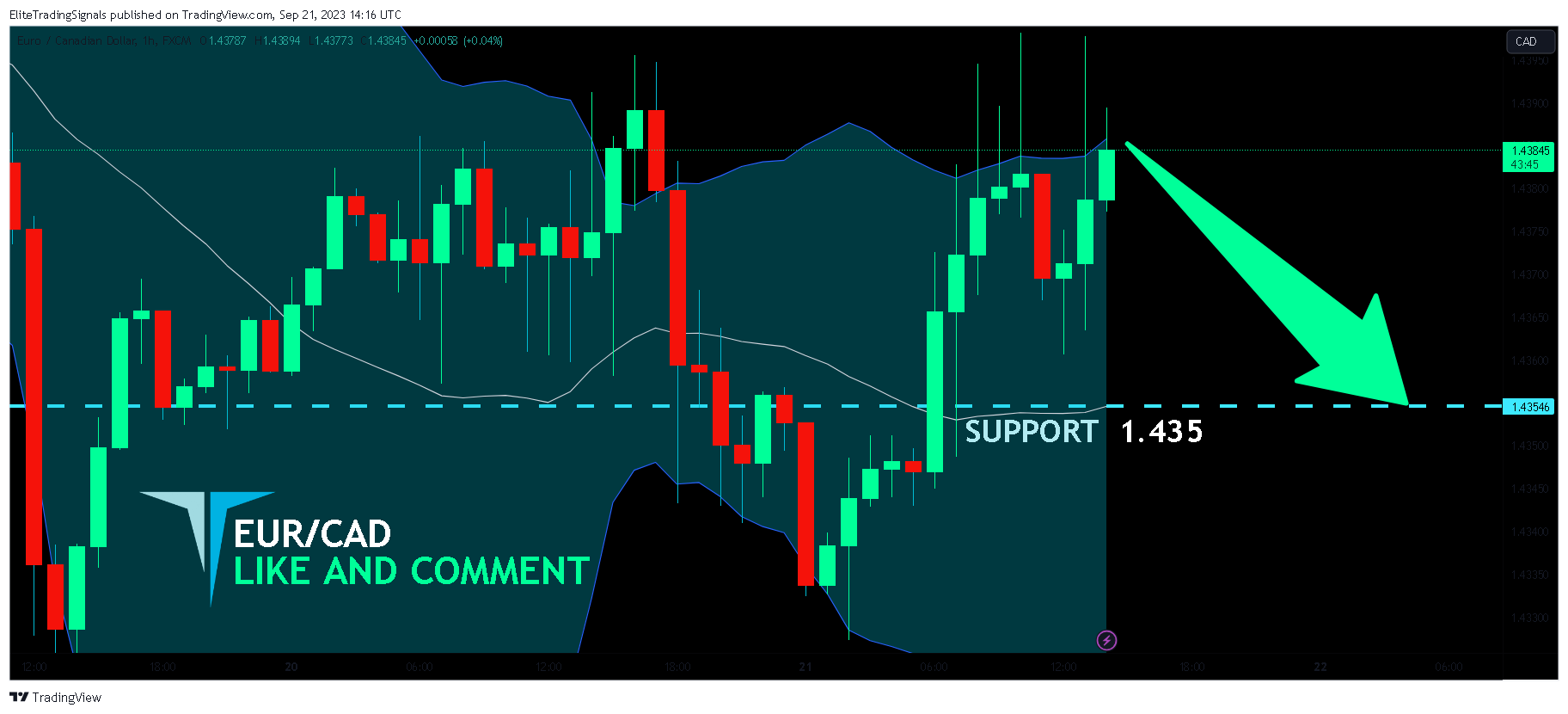 FX:EURCAD Chart Image by EliteTradingSignals