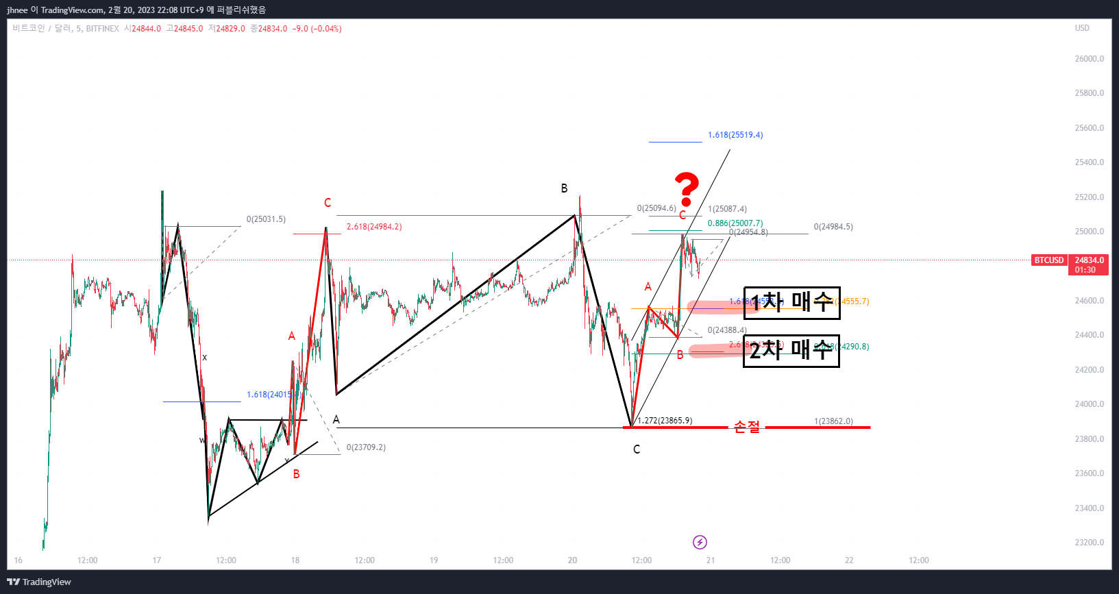 BITFINEX:BTCUSD Chart Image by jhnee