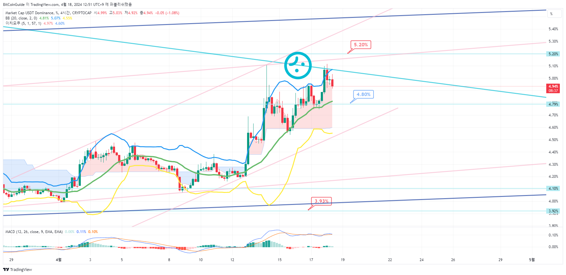 CRYPTOCAP:USDT.D Chart Image by BitCoinGuide