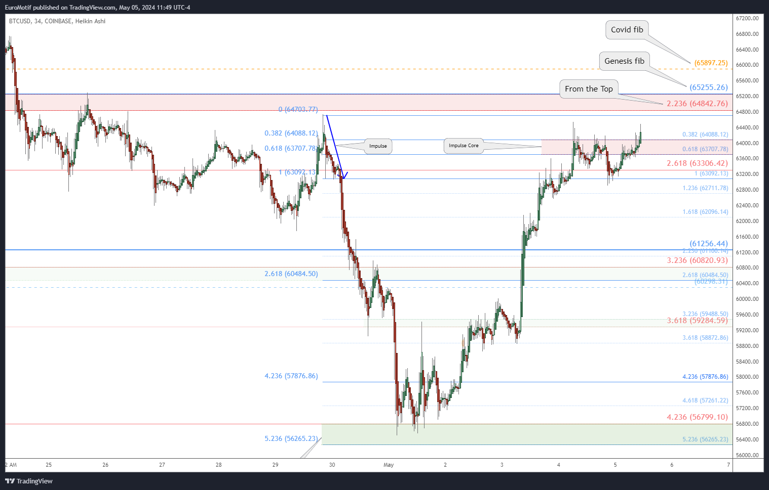 COINBASE:BTCUSD Chart Image by EuroMotif