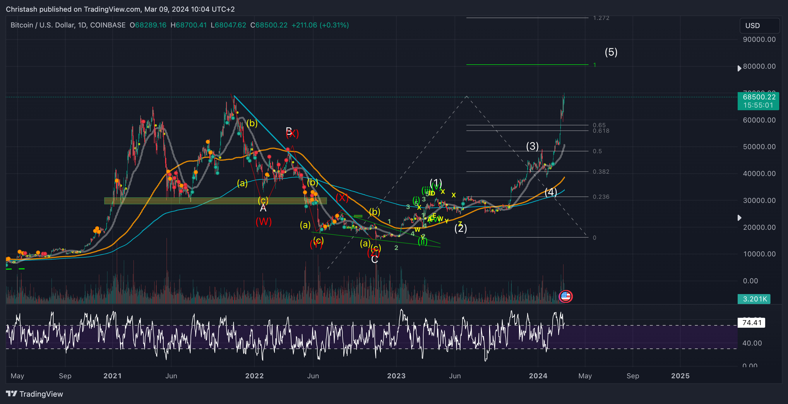 COINBASE:BTCUSD Chart Image by Christash