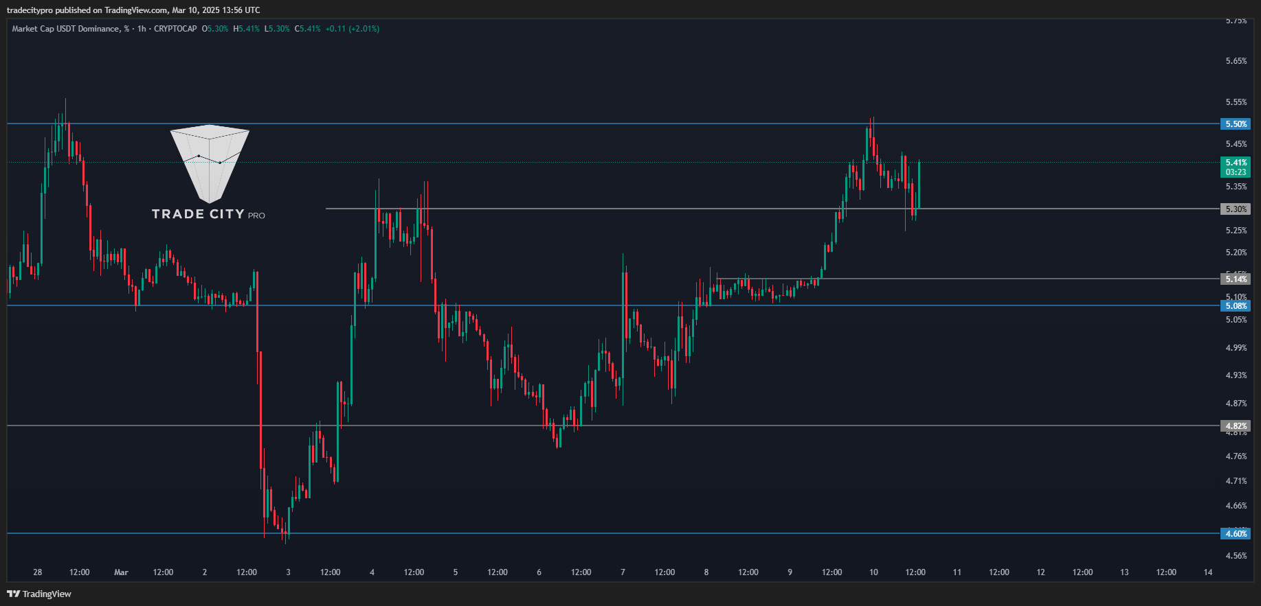 CRYPTOCAP:USDT.D Chart Image by tradecitypro