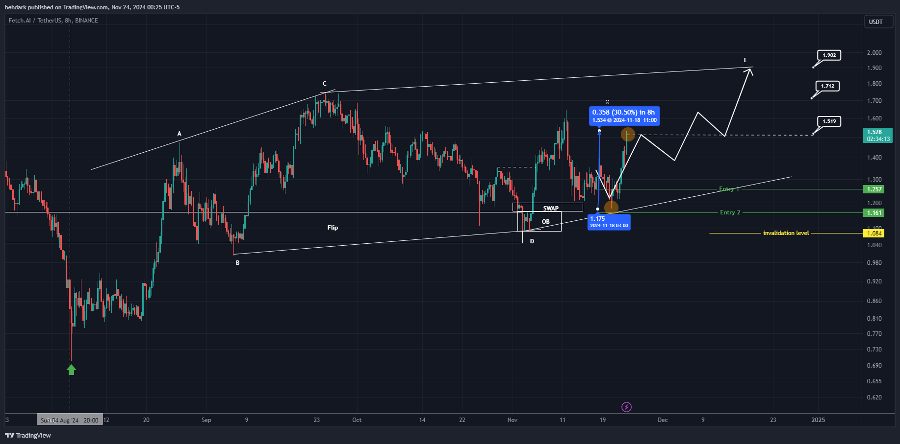 BINANCE:FETUSDT Chart Image by behdark