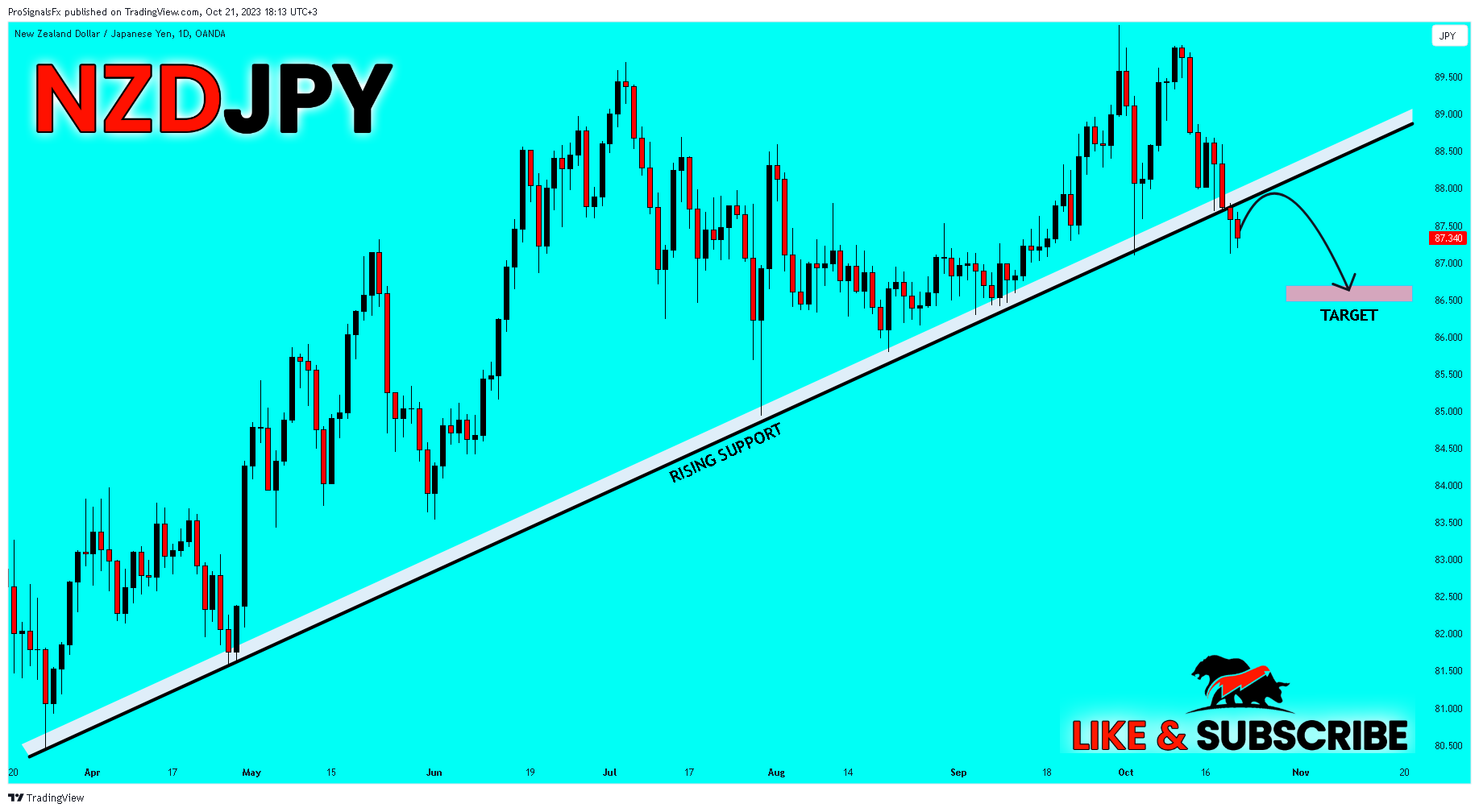 OANDA:NZDJPY Chart Image by ProSignalsFx