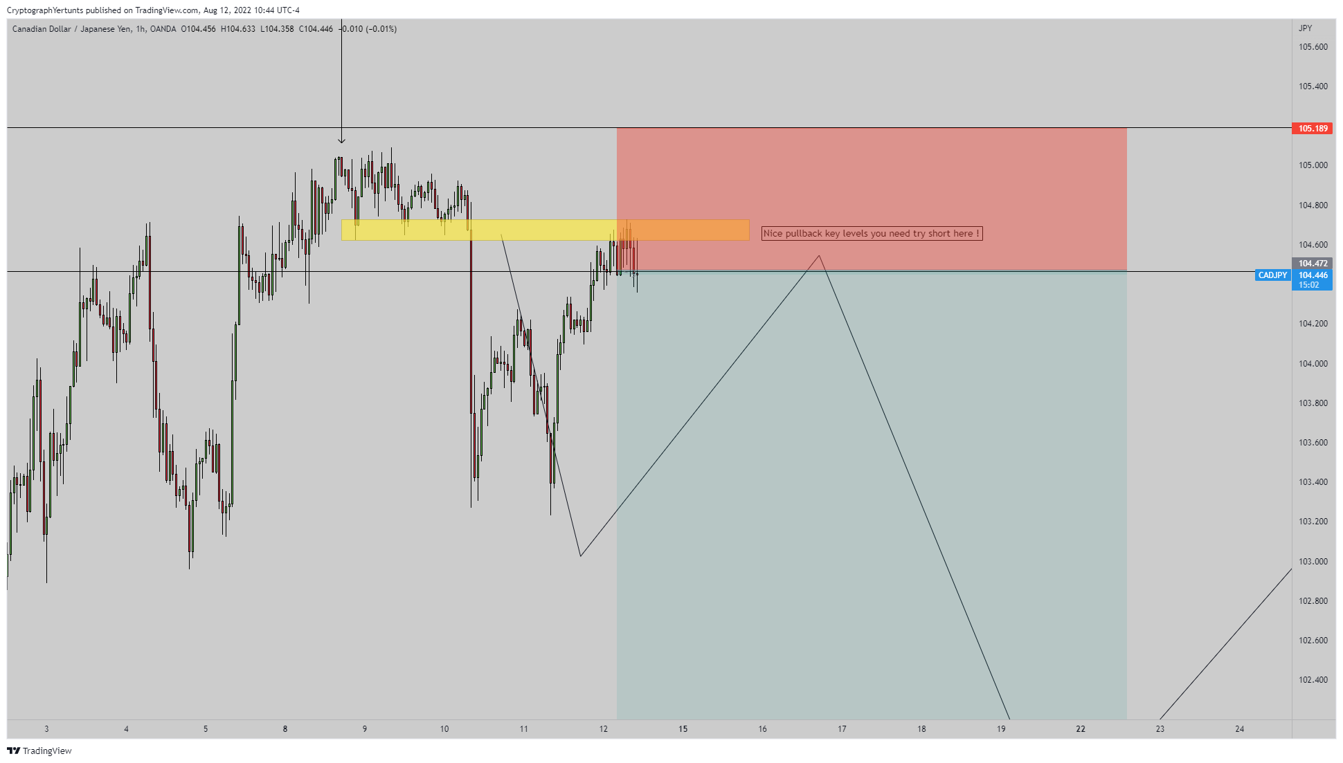 OANDA:CADJPY Chart Image by YertuntsTrader