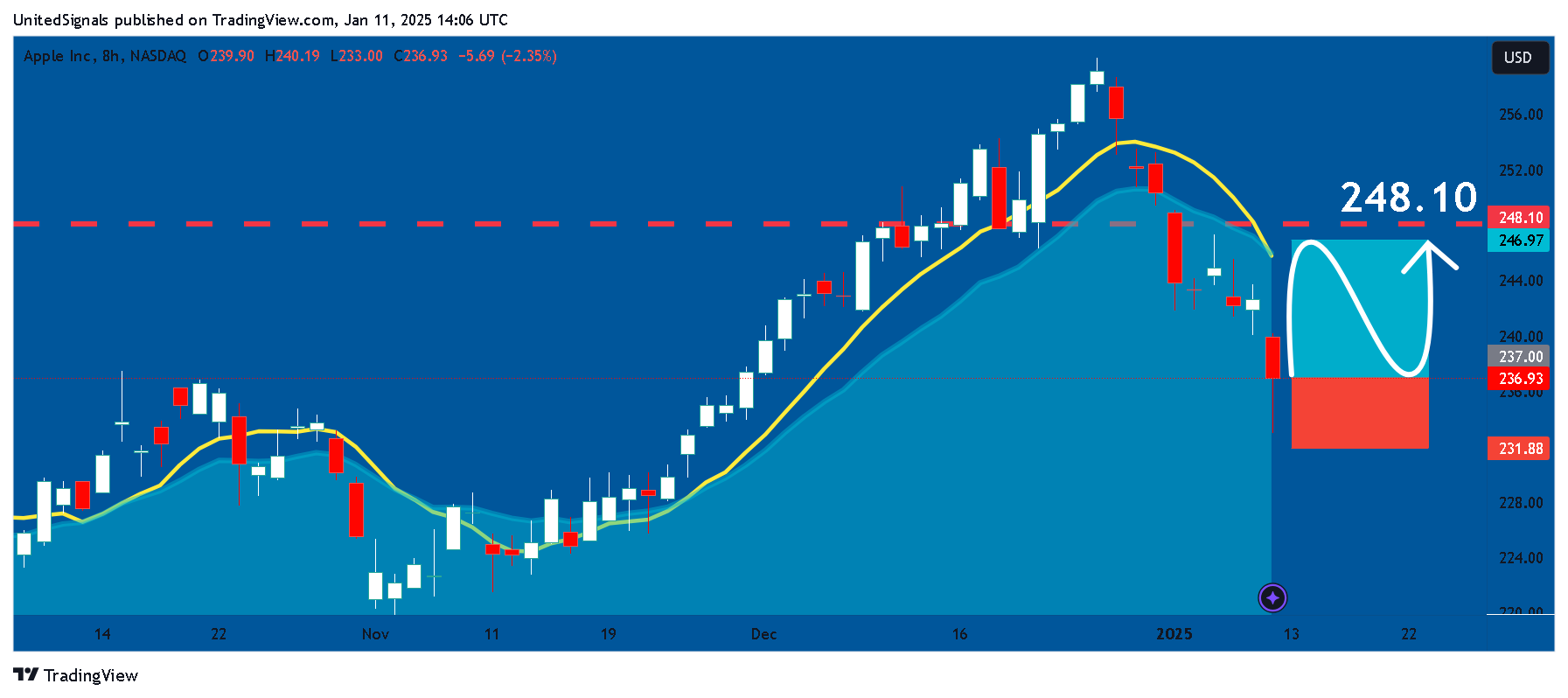 BATS:AAPL Chart Image by UnitedSignals
