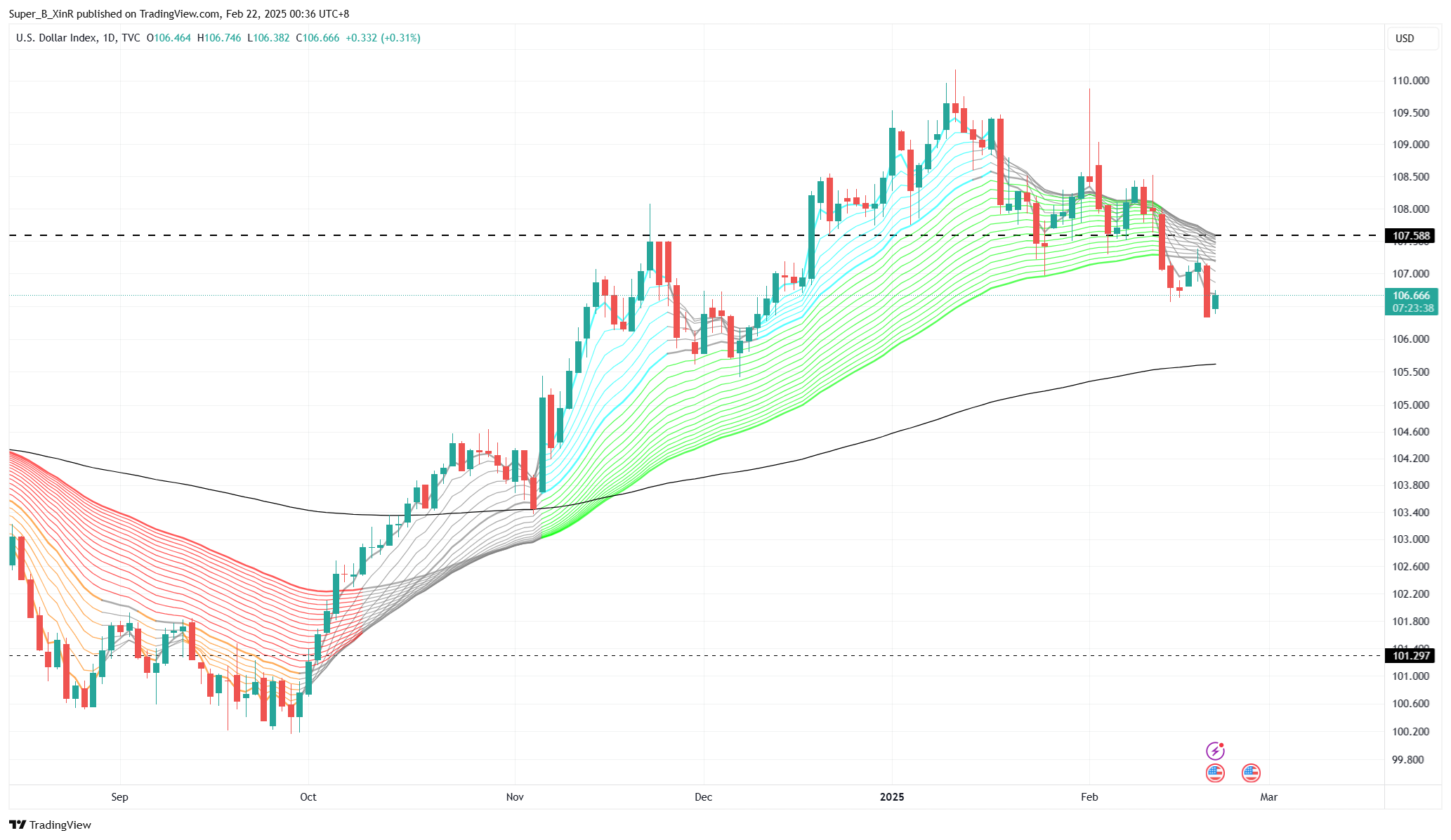 TVC:DXY Chart Image by Super_B_XinR