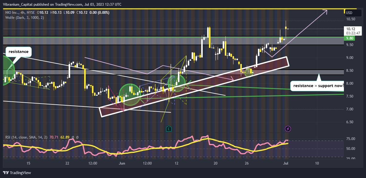 NYSE:NIO Chart Image by Aura_Trades