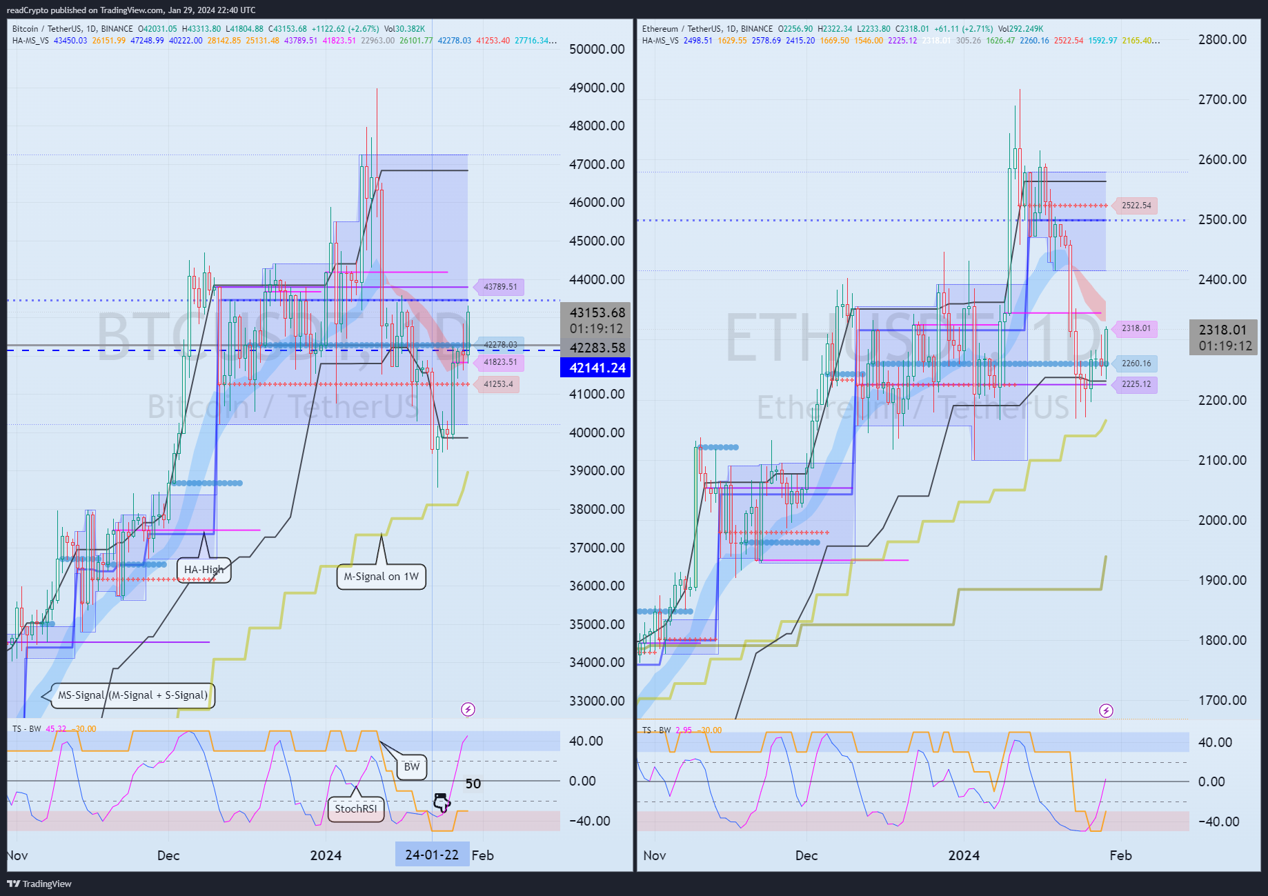 BINANCE:BTCUSDT Chart Image by readCrypto