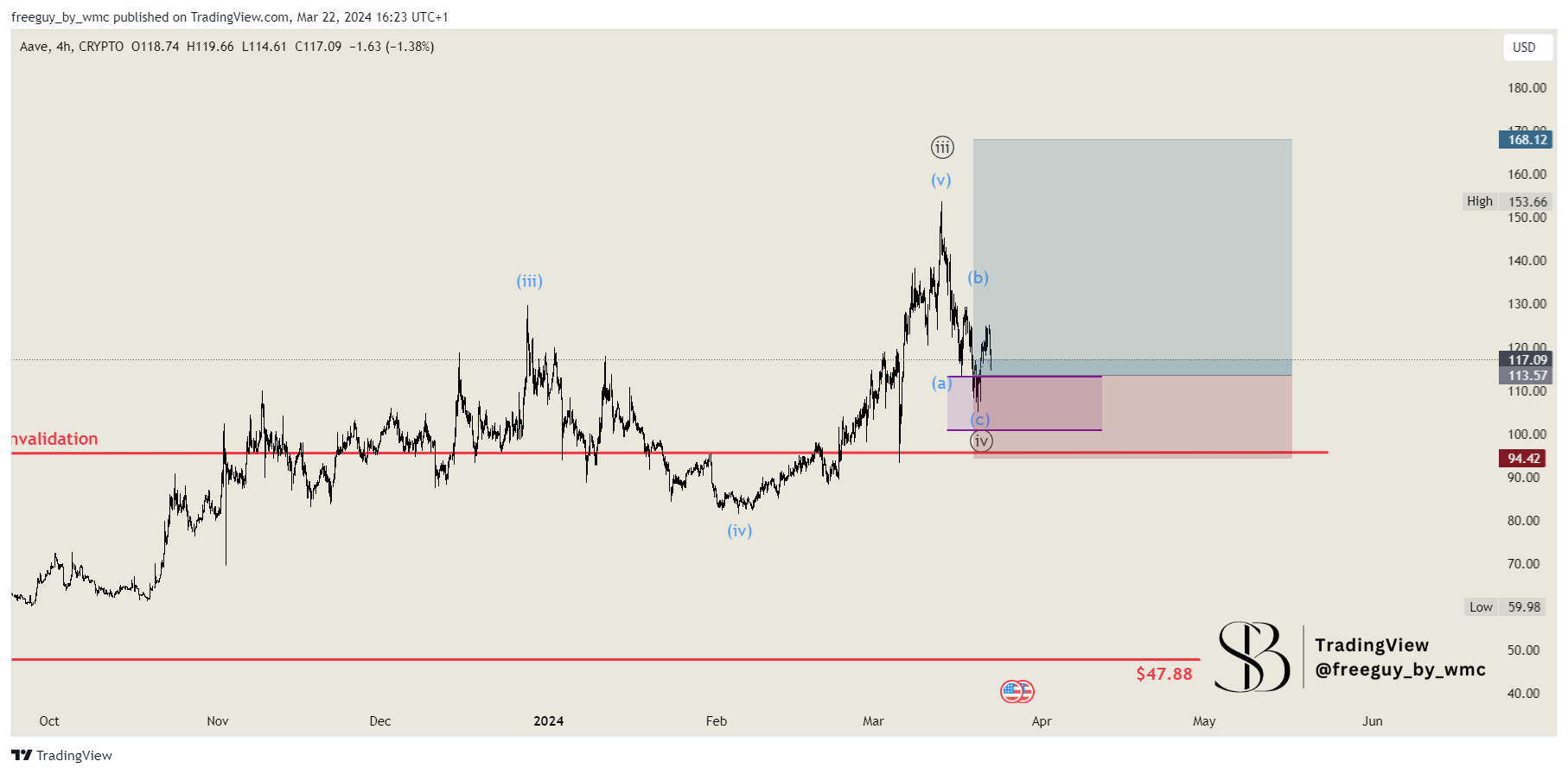 CRYPTO:AAVEUSD Chart Image by freeguy_by_wmc