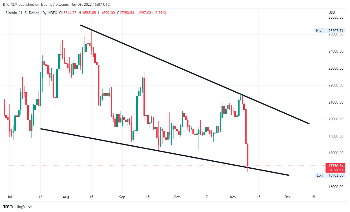 INDEX:BTCUSD Chart Image by BTC-XLM