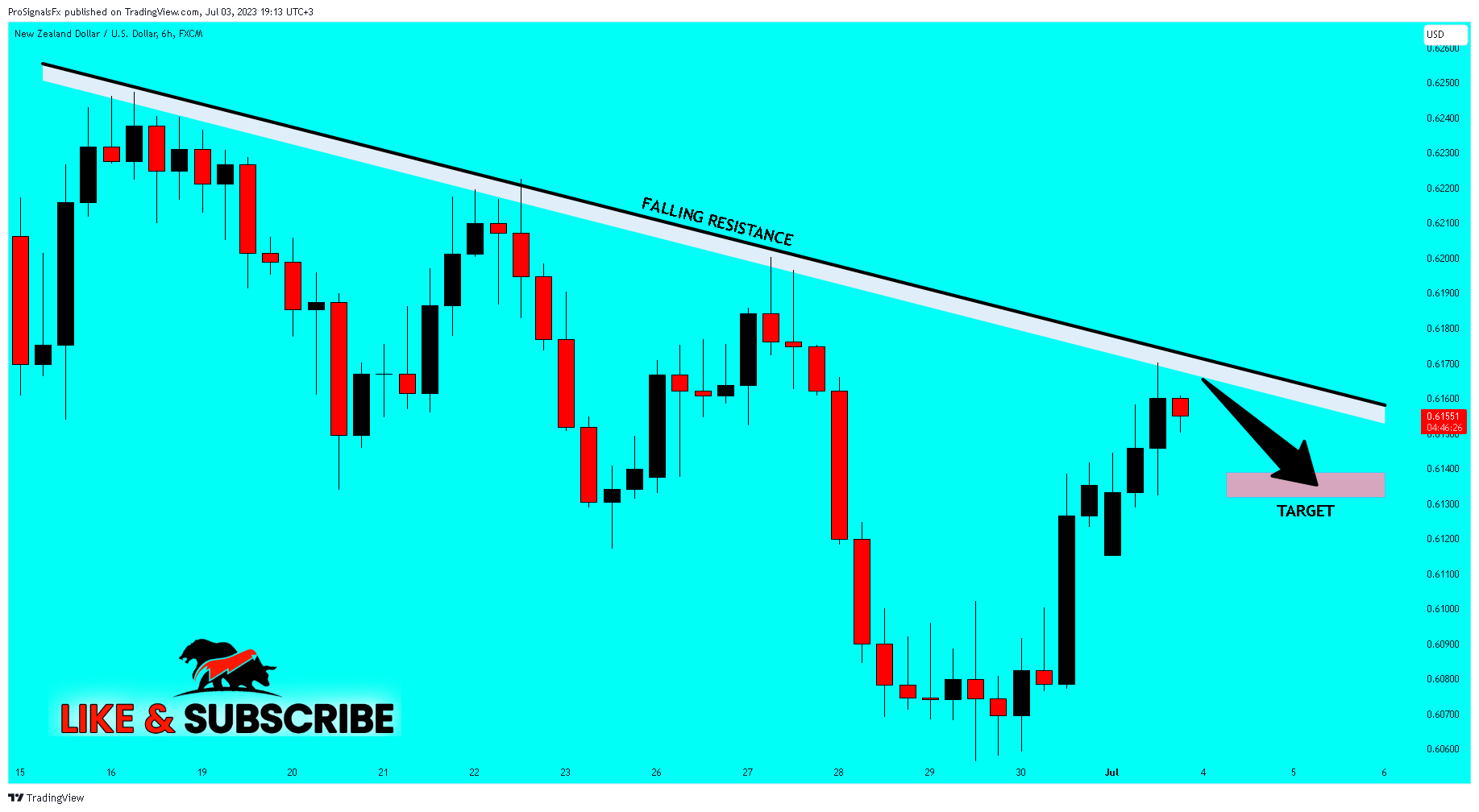 FX:NZDUSD Chart Image by ProSignalsFx
