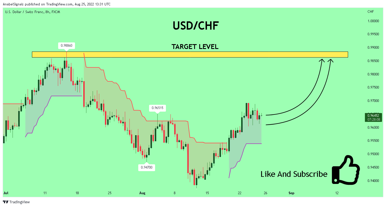 FX:USDCHF Chart Image by AnabelSignals