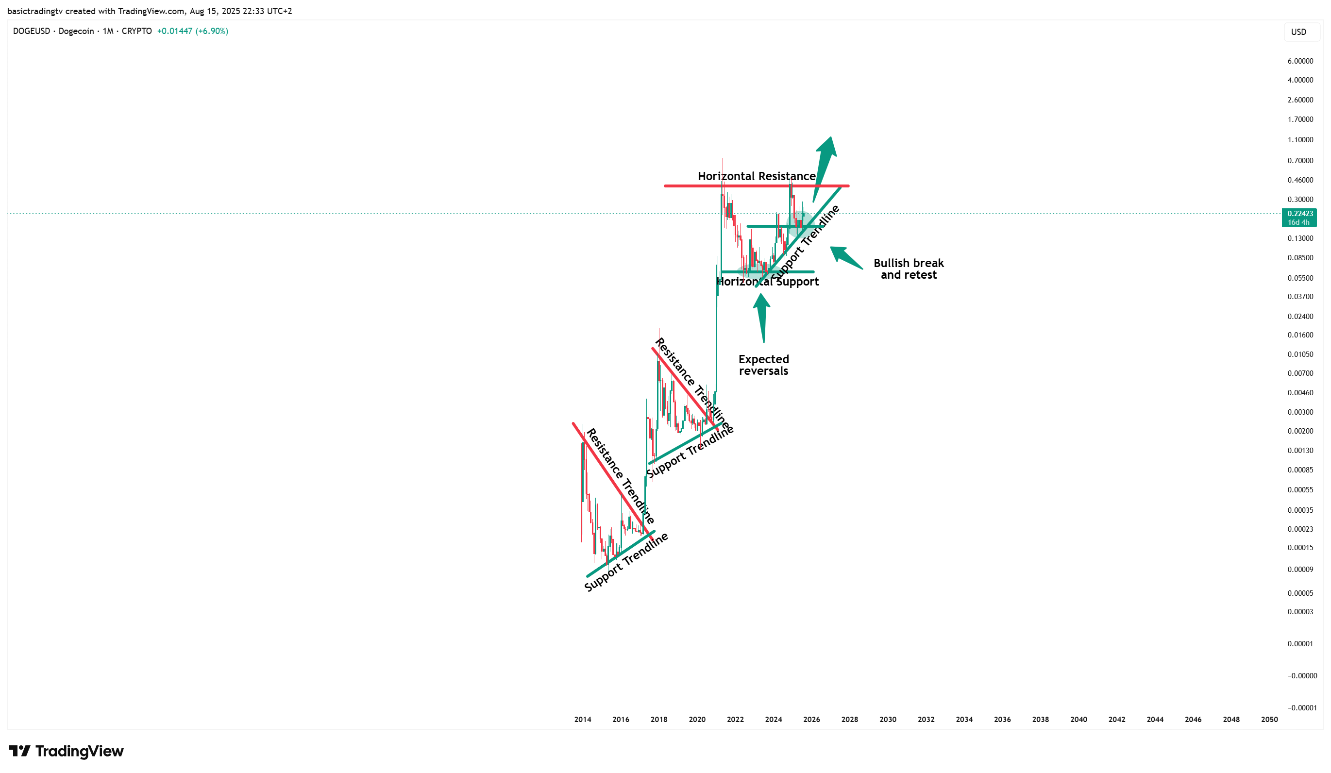 CRYPTO:DOGEUSD Chart Image by basictradingtv