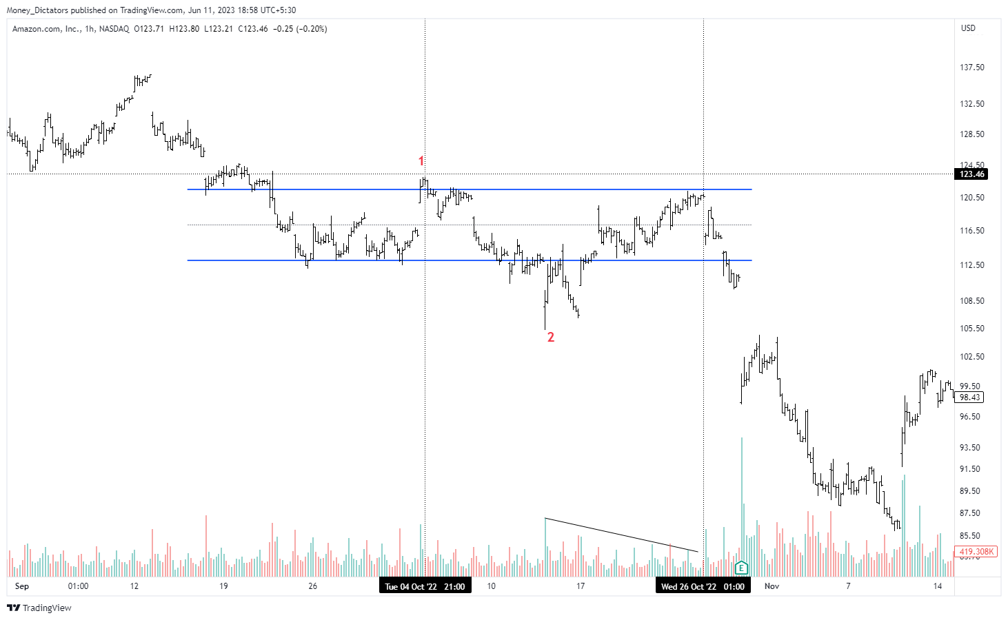 NASDAQ:AMZN Chart Image by Money_Dictators