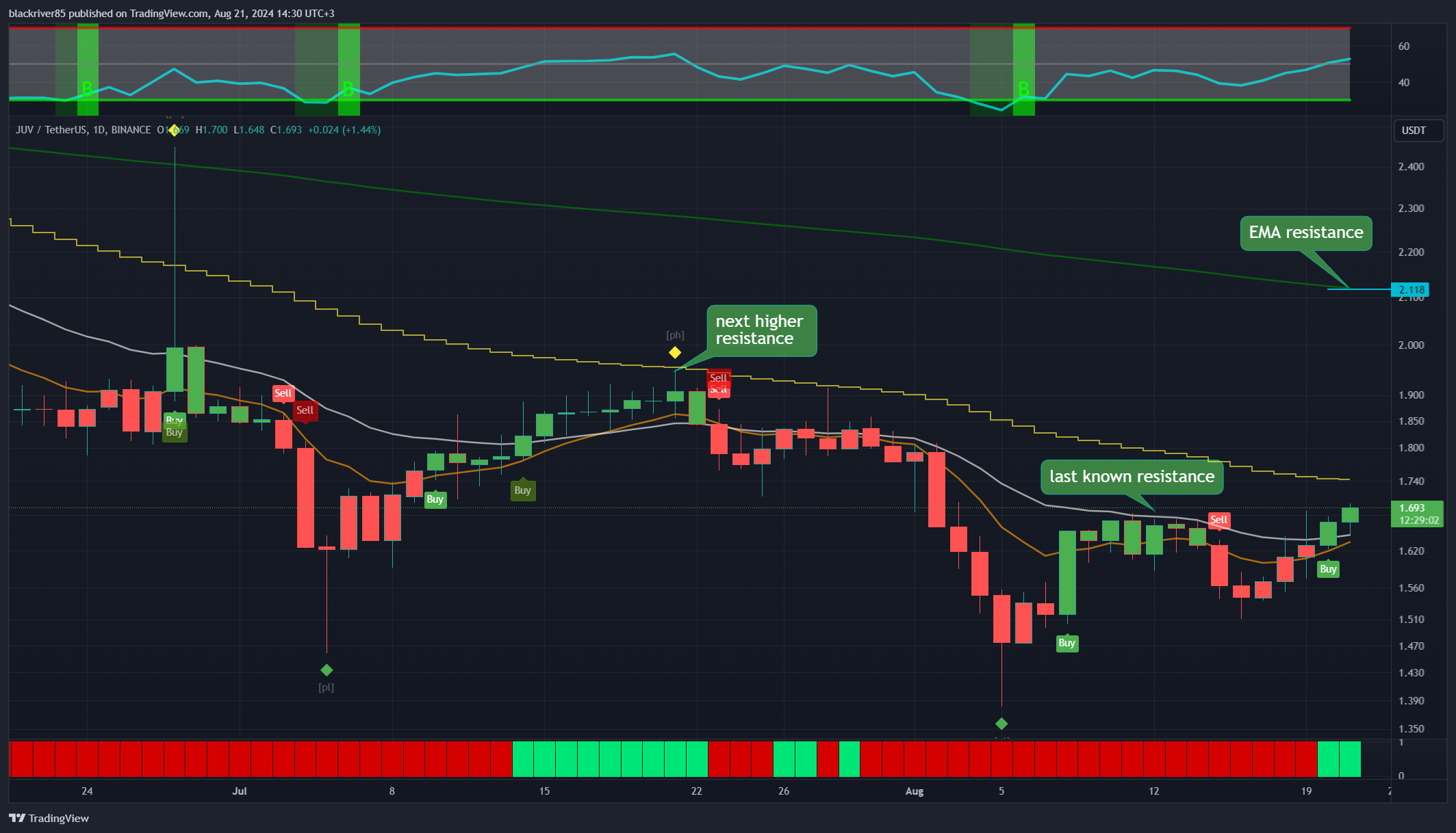 BINANCE:JUVUSDT Chart Image by blackriver85