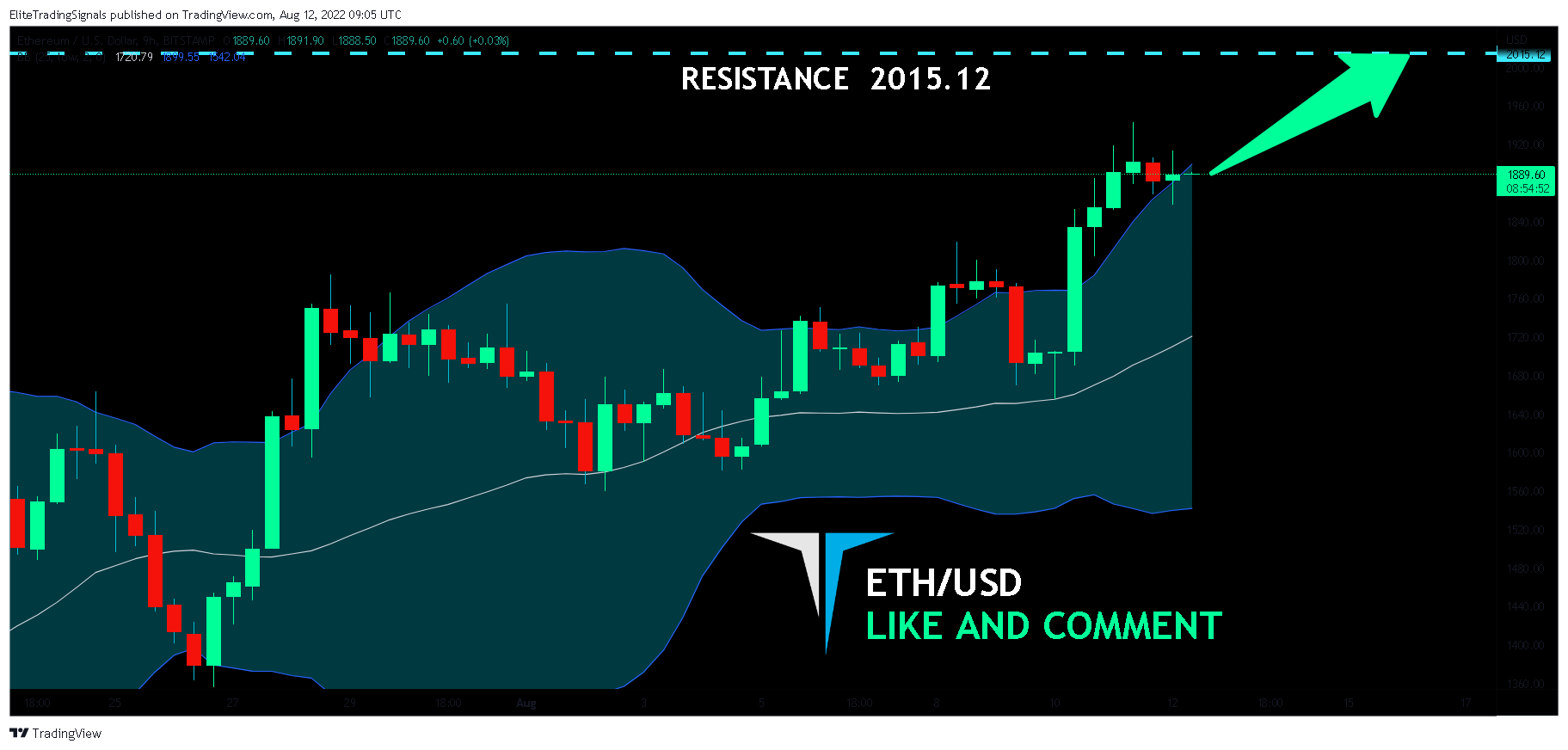 BITSTAMP:ETHUSD Chart Image by EliteTradingSignals