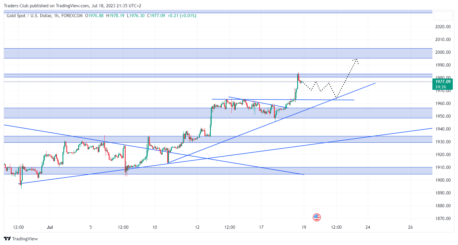 FOREXCOM:XAUUSD Chart Image by Traders-Club