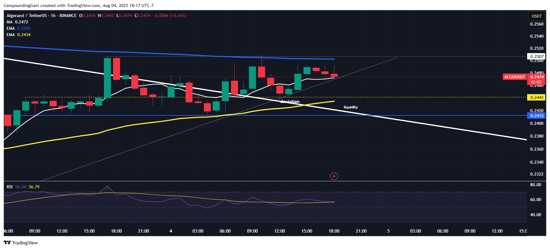 BINANCE:ALGOUSDT Chart Image by CompoundingGain