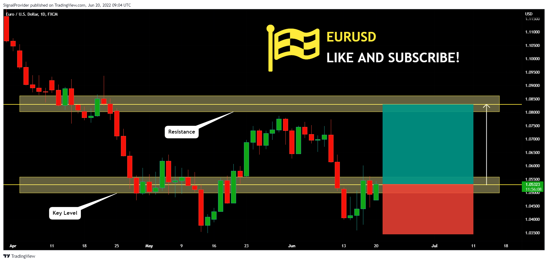 FX:EURUSD Chart Image by SignalProvider