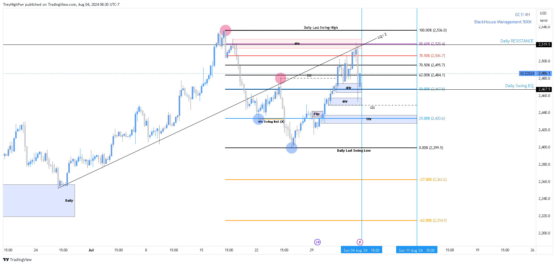 COMEX:GC1! Chart Image by TreyHighPwr