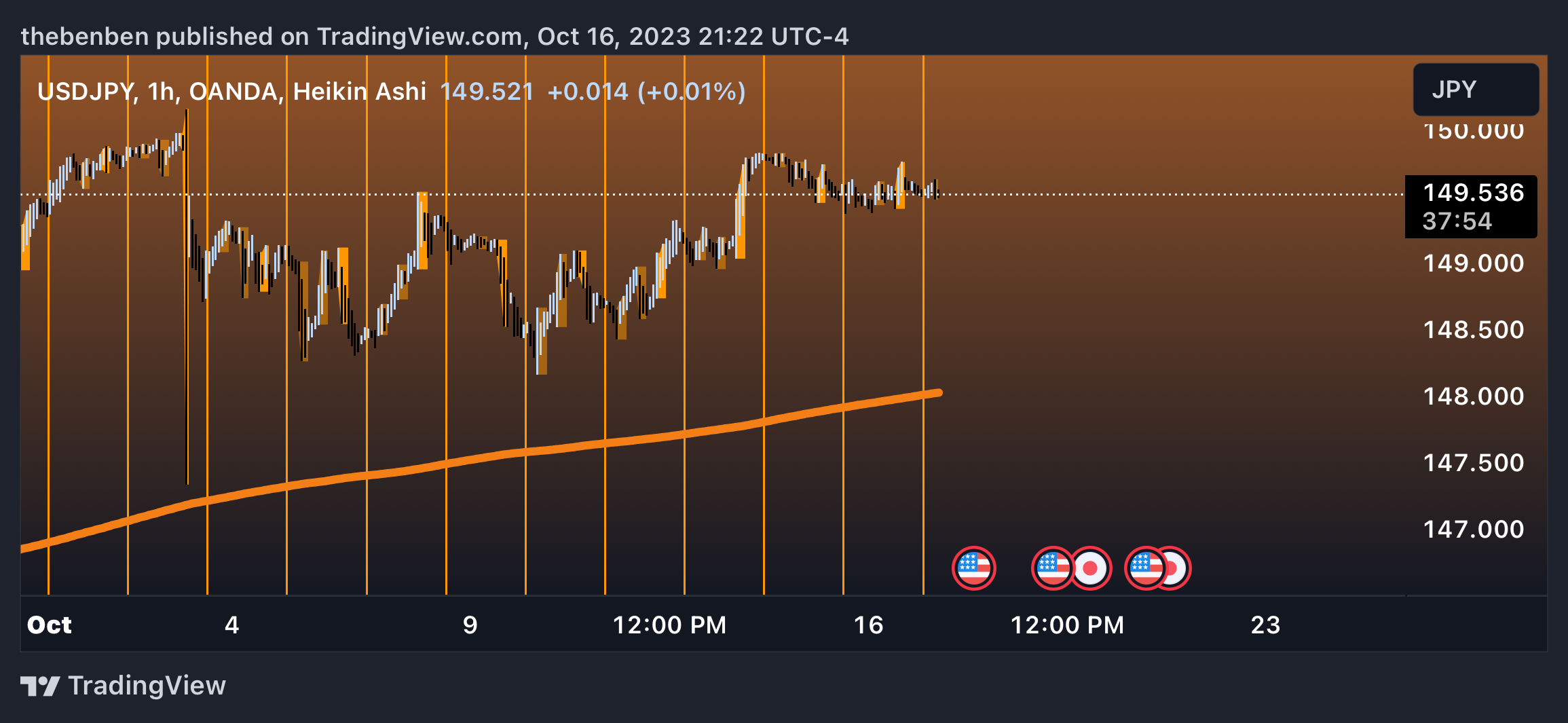 OANDA:USDJPY Chart Image by Harbmayg