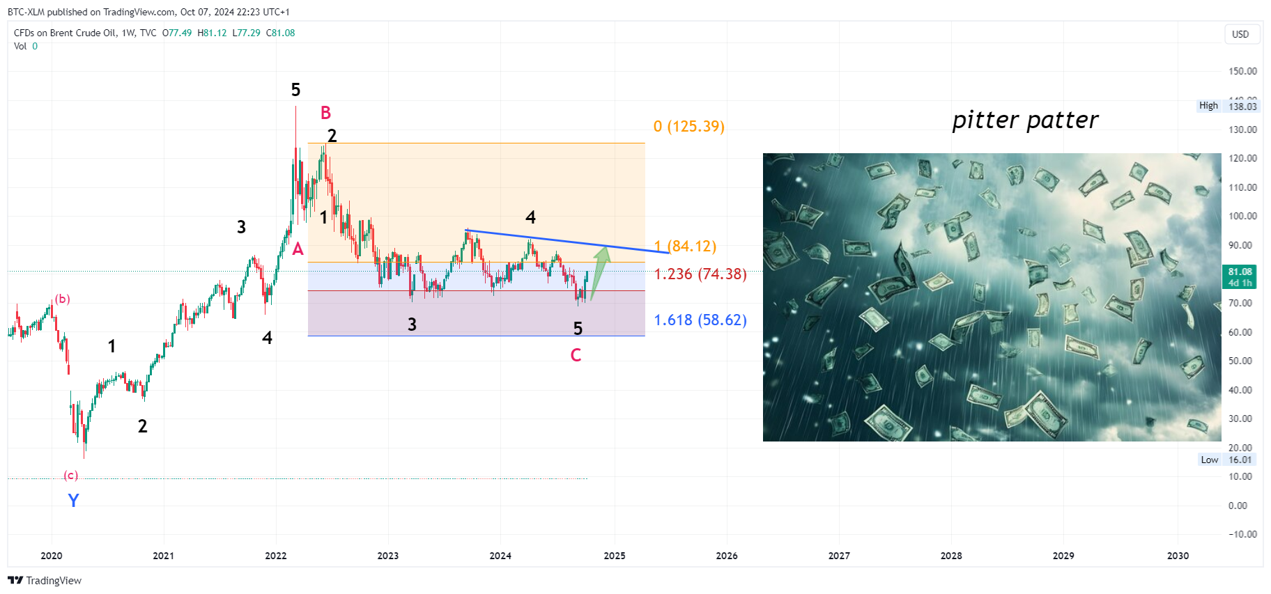 TVC:UKOIL Chart Image by BTC-XLM