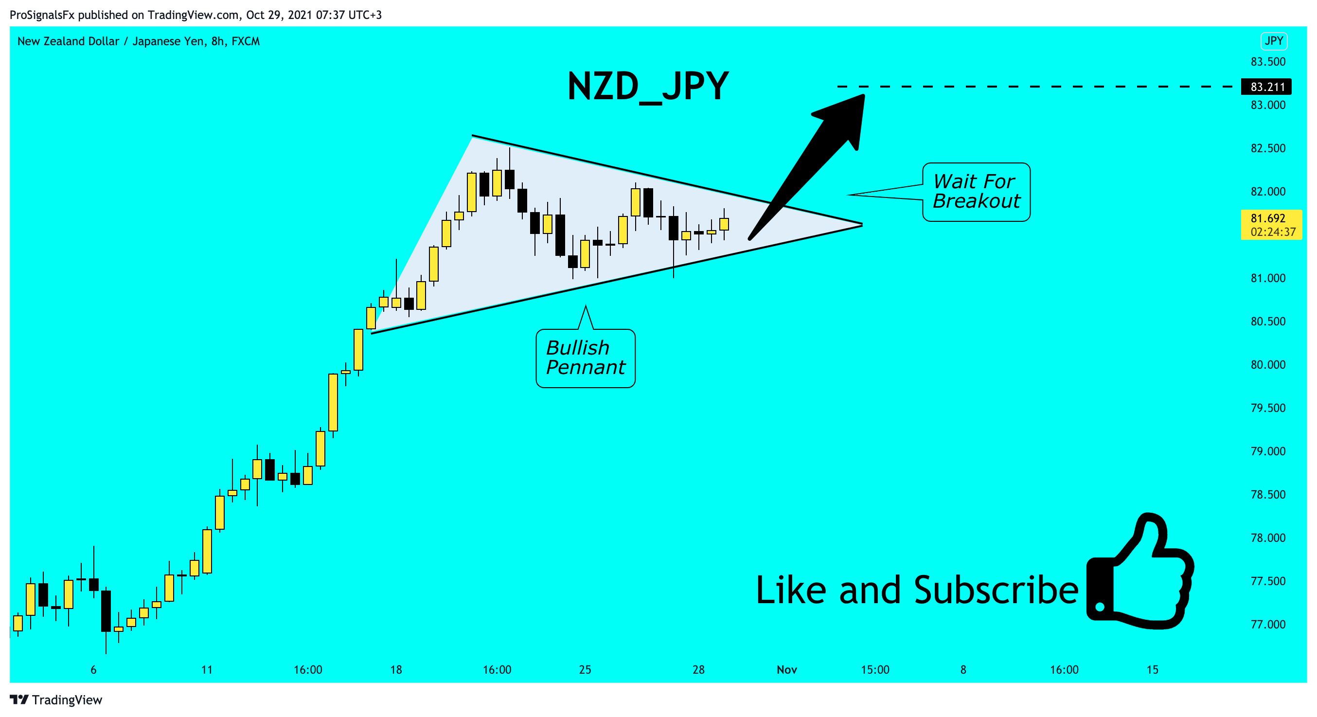  Chart Image by ProSignalsFx