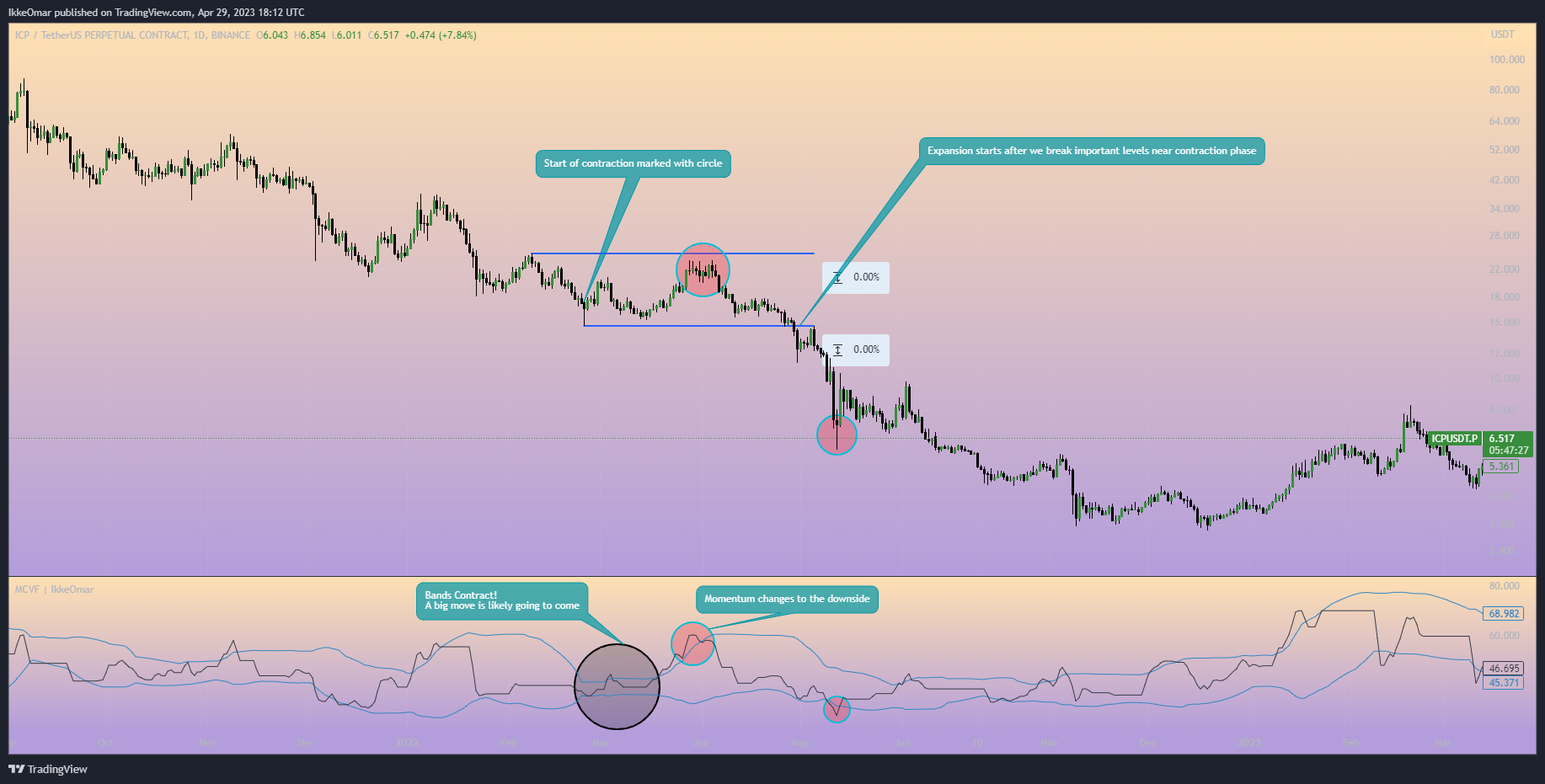 BINANCE:ICPUSDT.P Chart Image by IkkeOmar