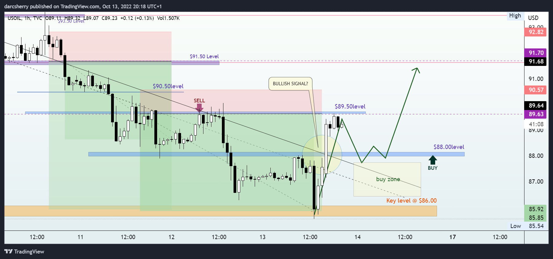 TVC:USOIL Chart Image by darcsherry