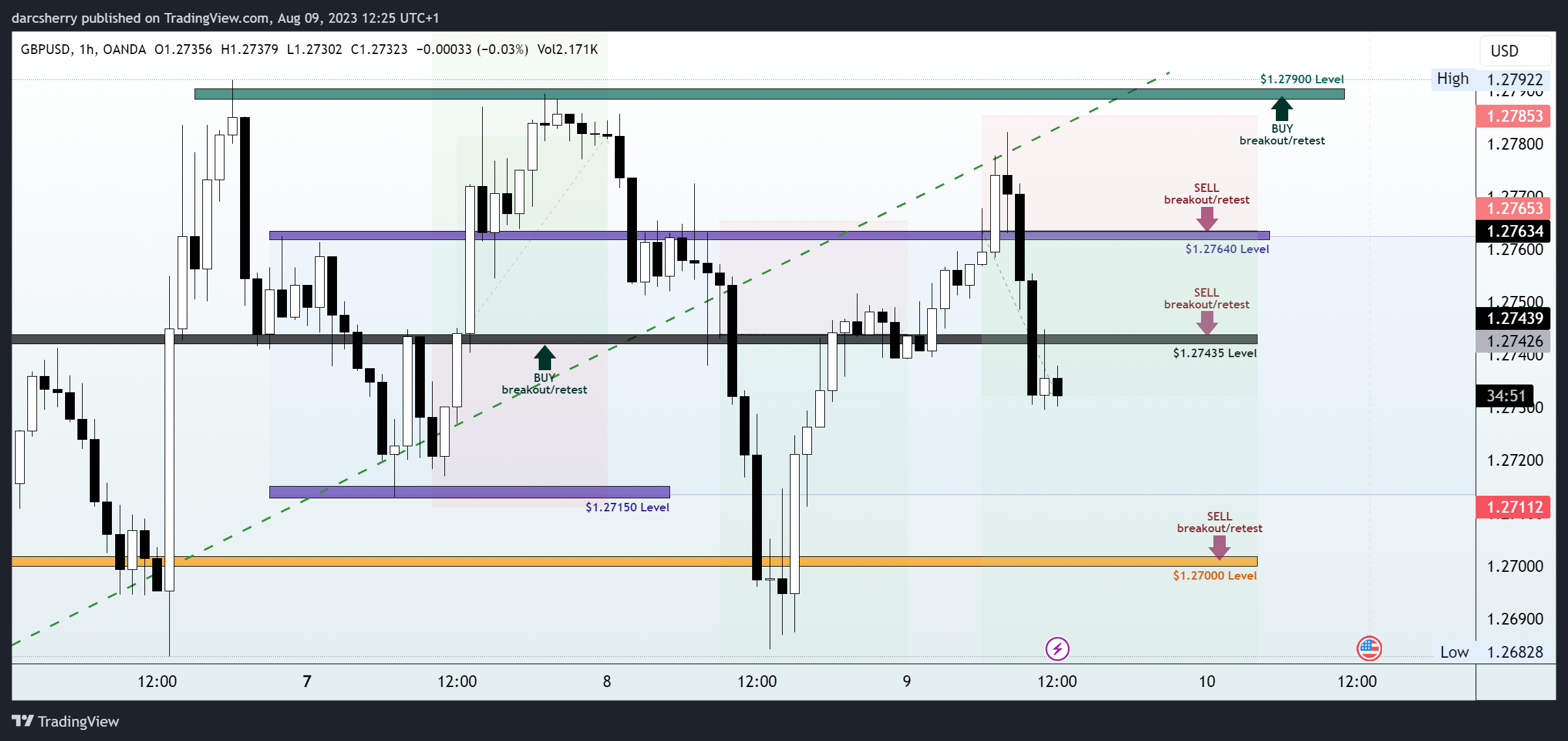 OANDA:GBPUSD Chart Image by darcsherry