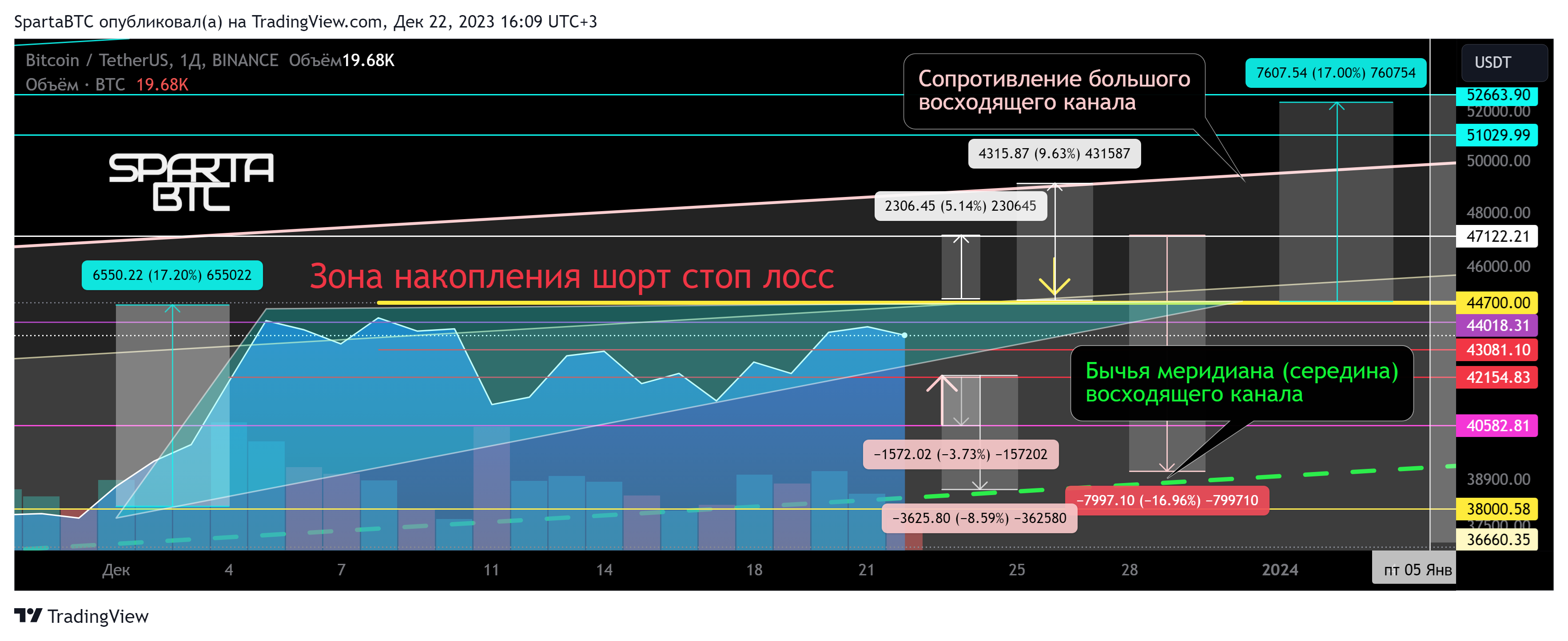 BINANCE:BTCUSDT Chart Image by SpartaBTC