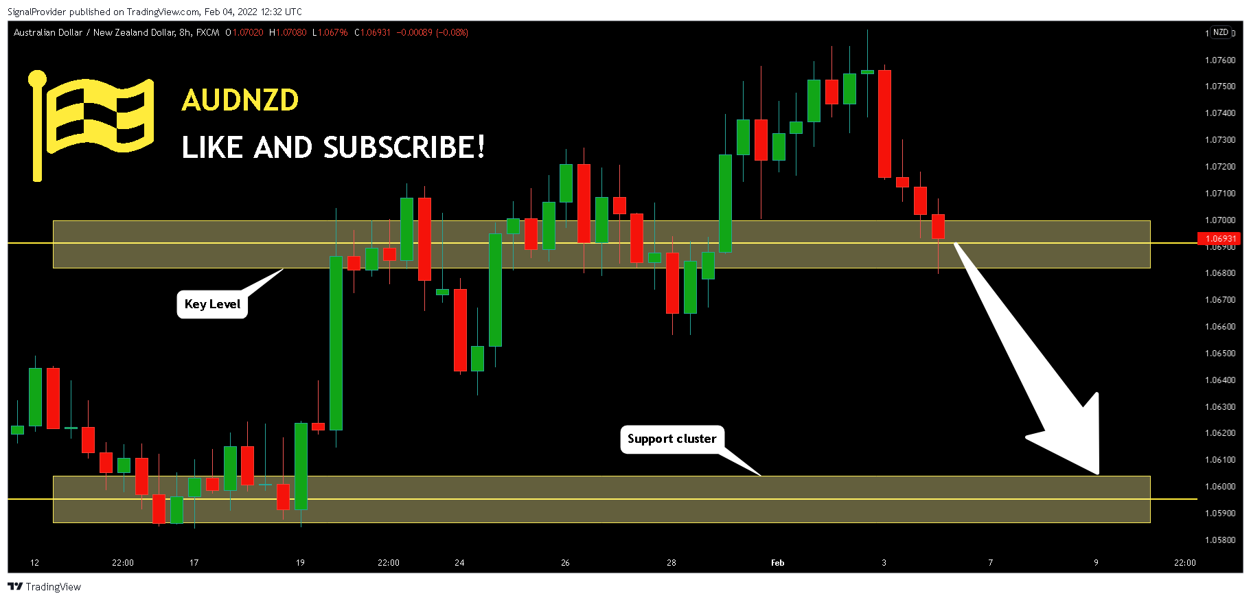FX:AUDNZD Chart Image by SignalProvider