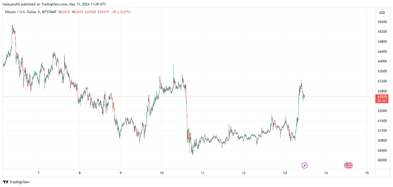 BITSTAMP:BTCUSD Chart Image by holeyprofit