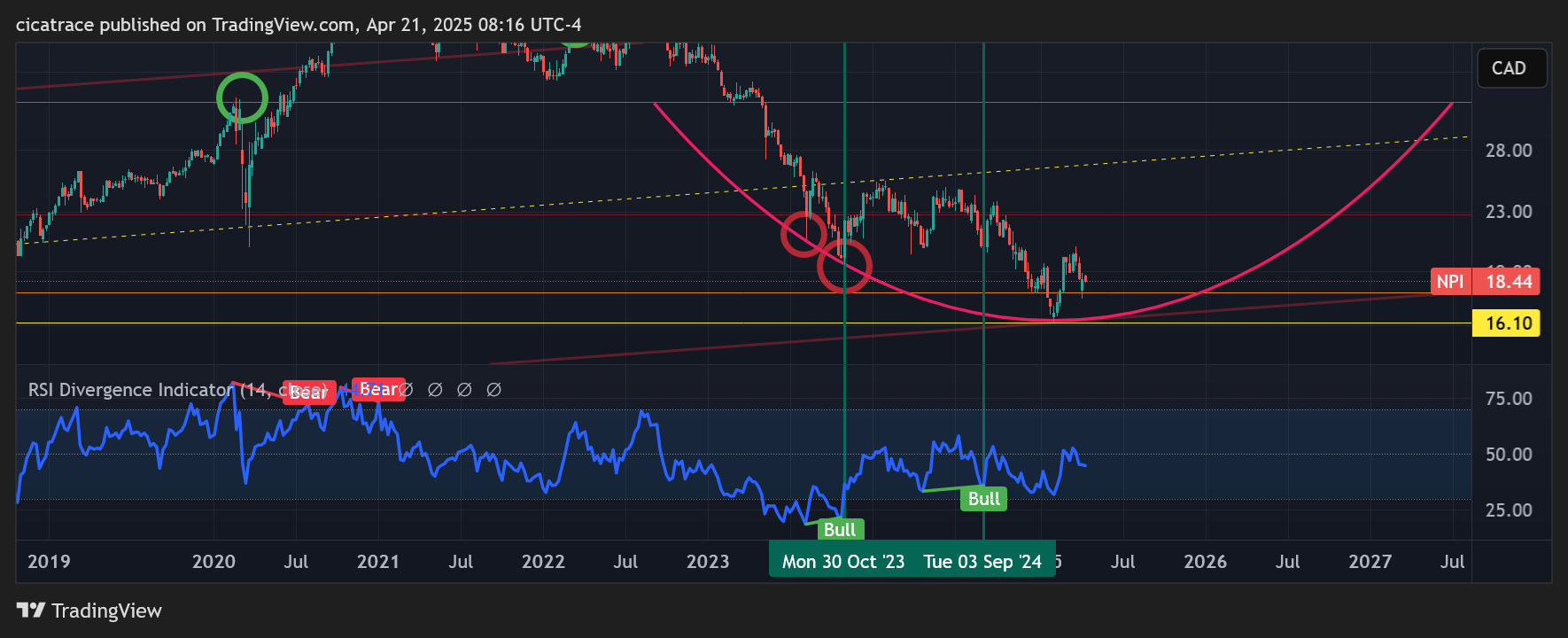 TSX_DLY:NPI Chart Image by cicatrace