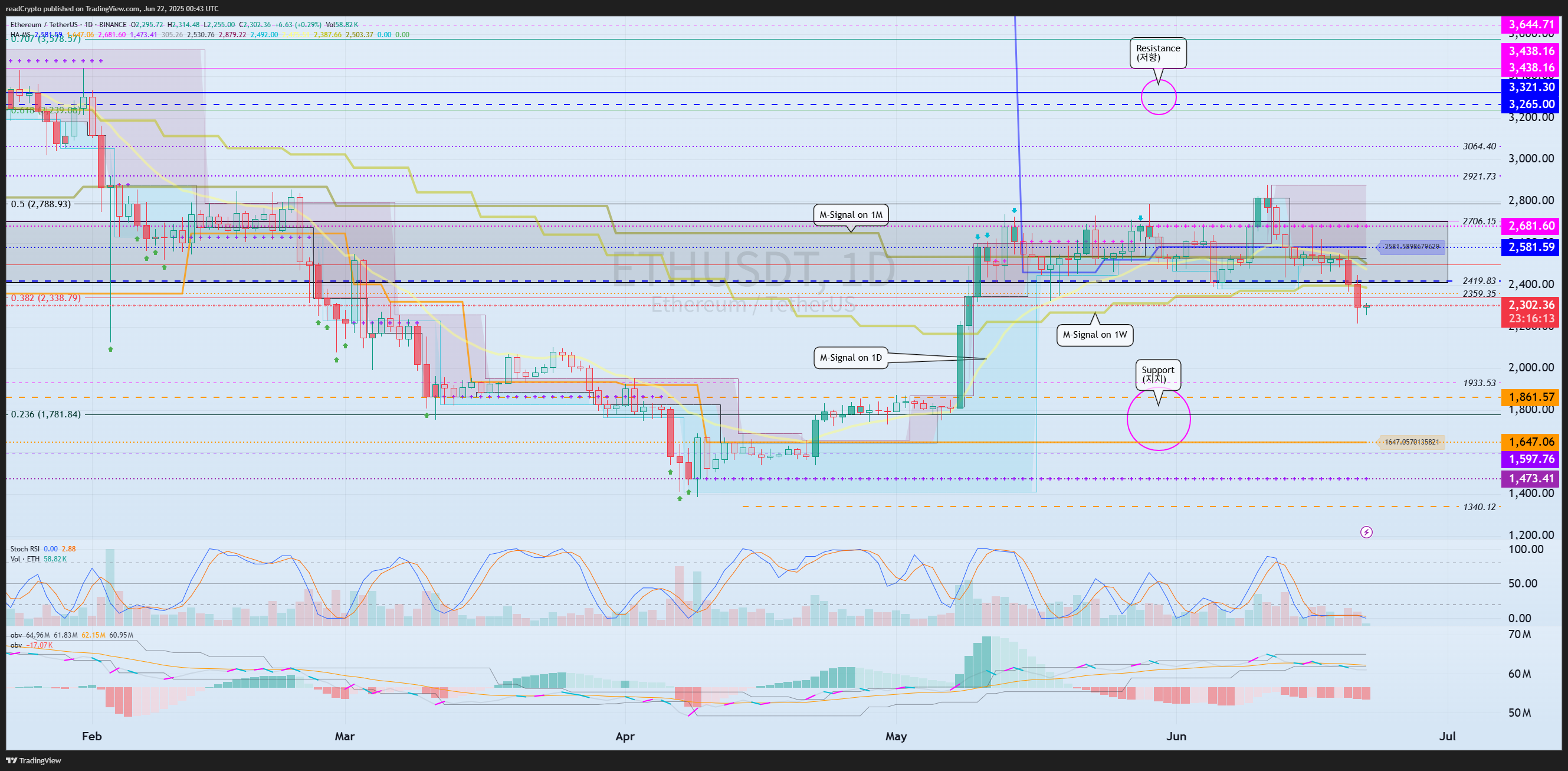 BINANCE:ETHUSDT Chart Image by readCrypto