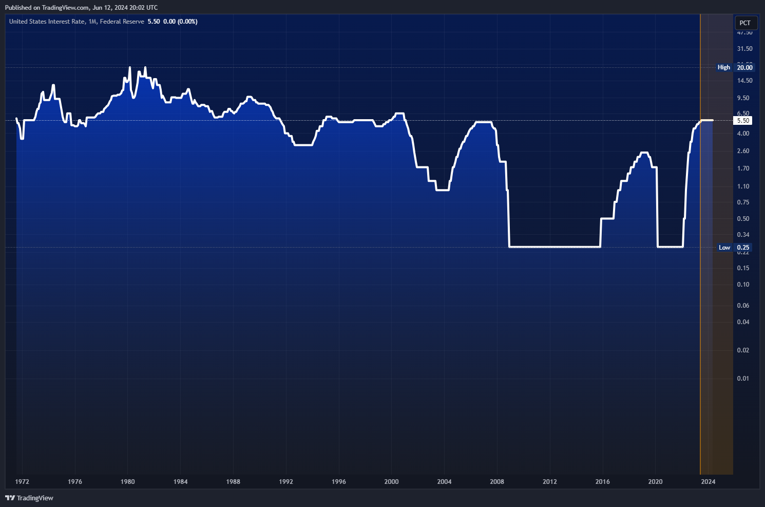 ECONOMICS:USINTR Chart Image by Mr_J__fx