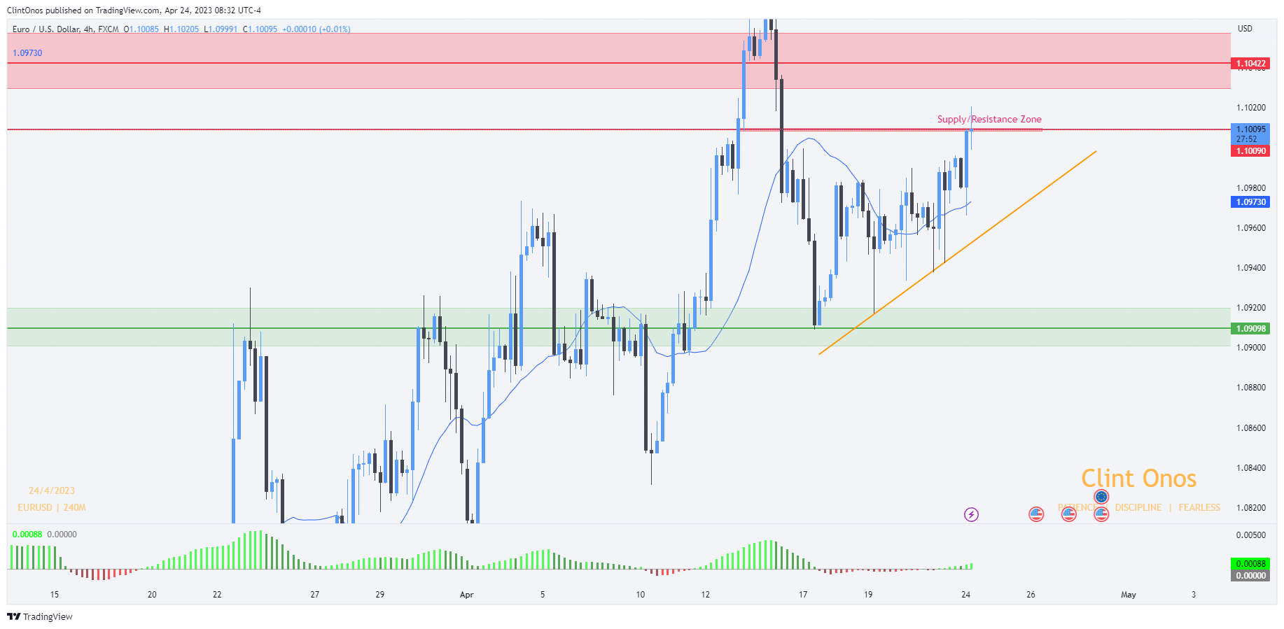 FX:EURUSD Chart Image by ClintOnos