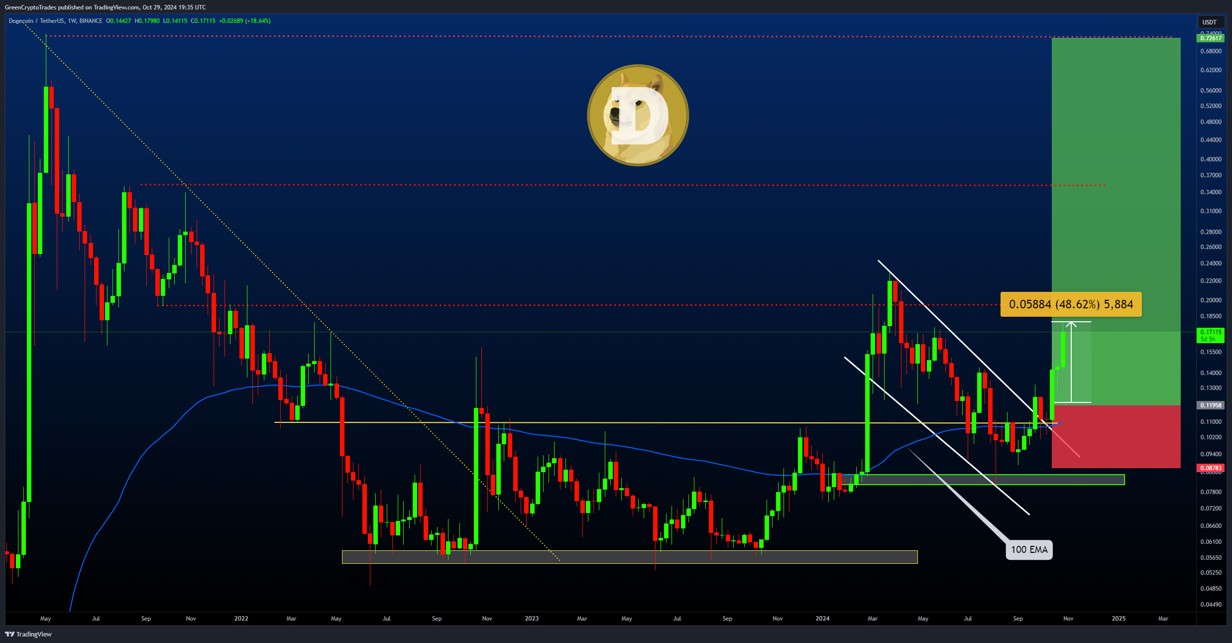 BINANCE:DOGEUSDT Chart Image by GreenCryptoTrades