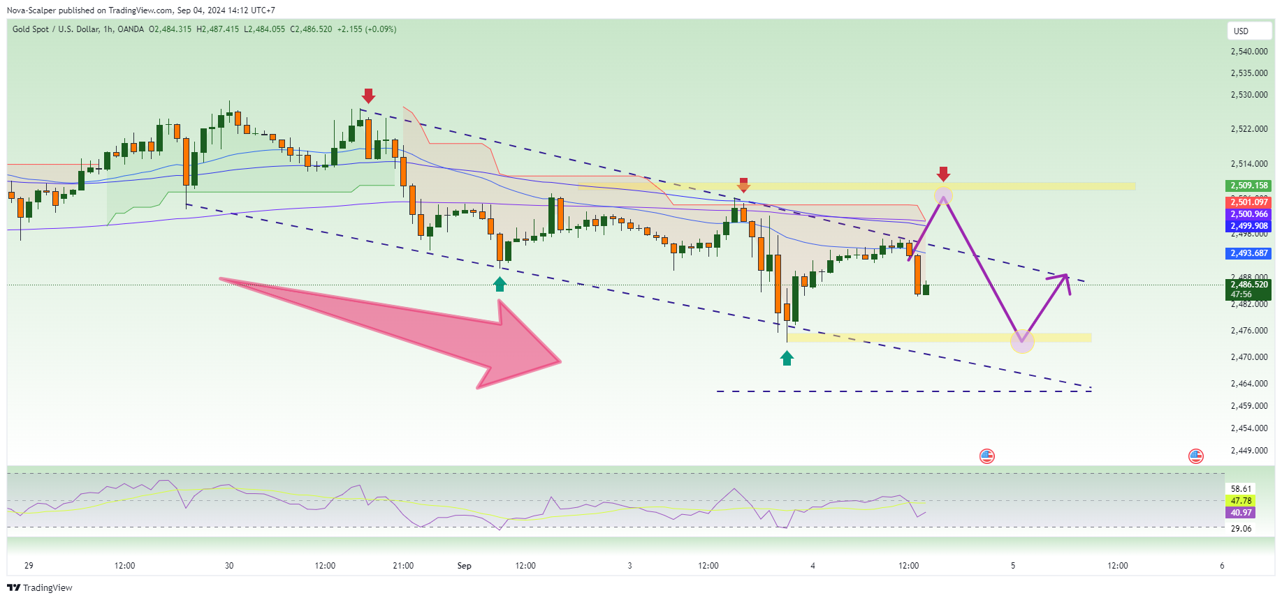 OANDA:XAUUSD Chart Image by Nova-Scalper