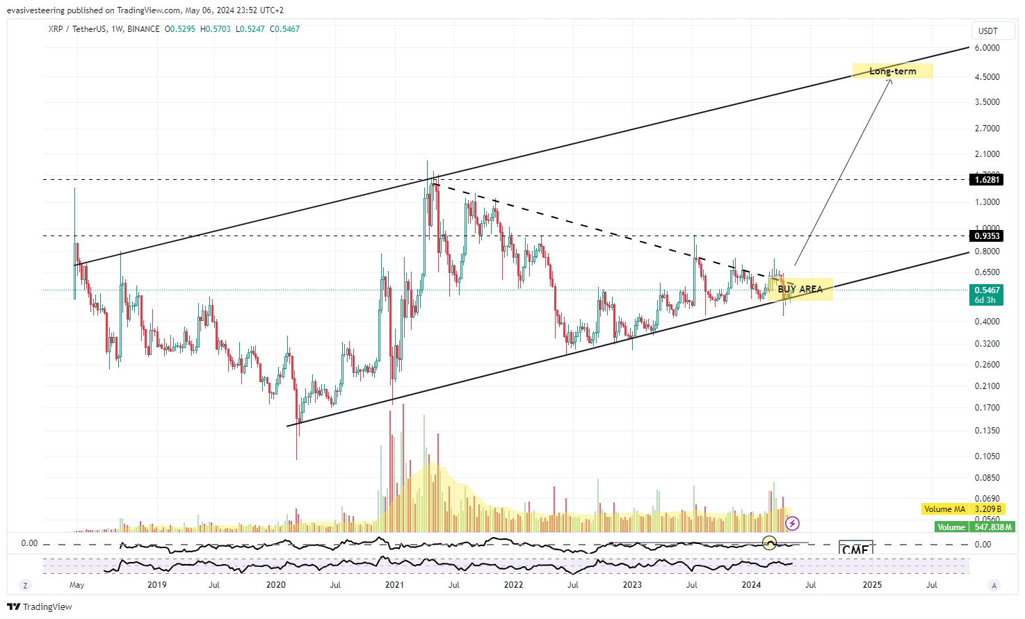 BINANCE:XRPUSDT Chart Image by evasivesteering