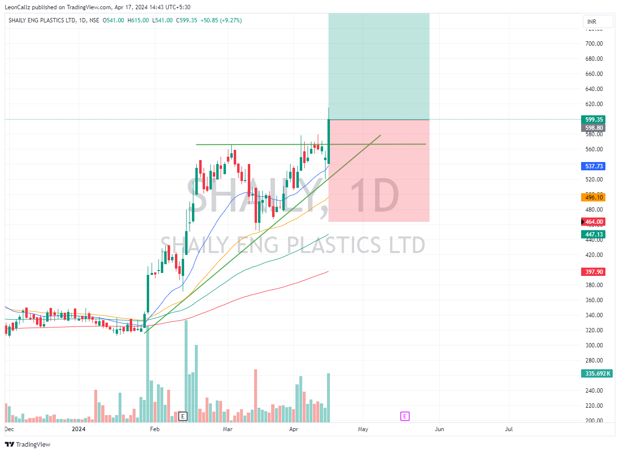 NSE:SHAILY Chart Image by LeonCallz