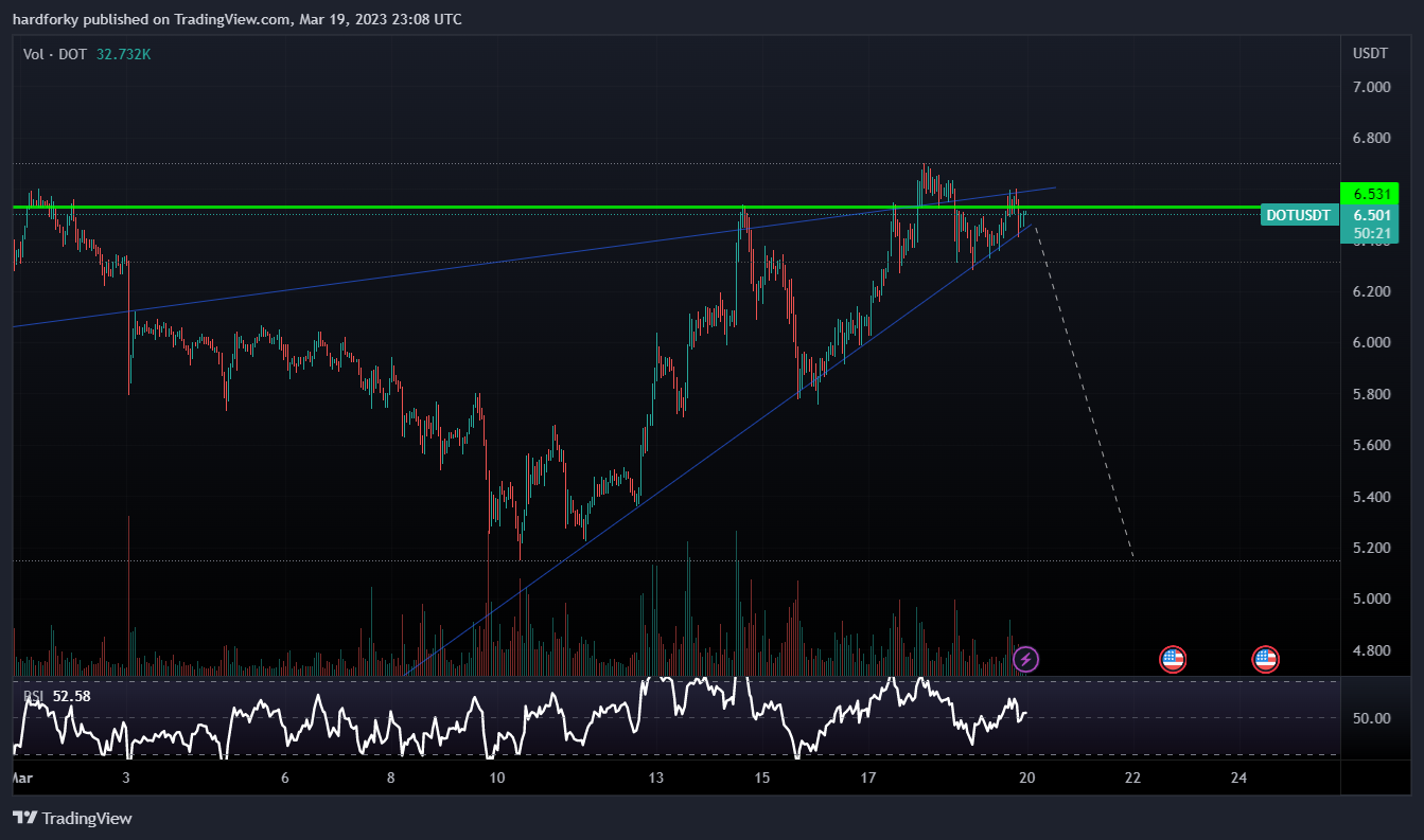 BINANCE:DOTUSDT Chart Image by hardforky