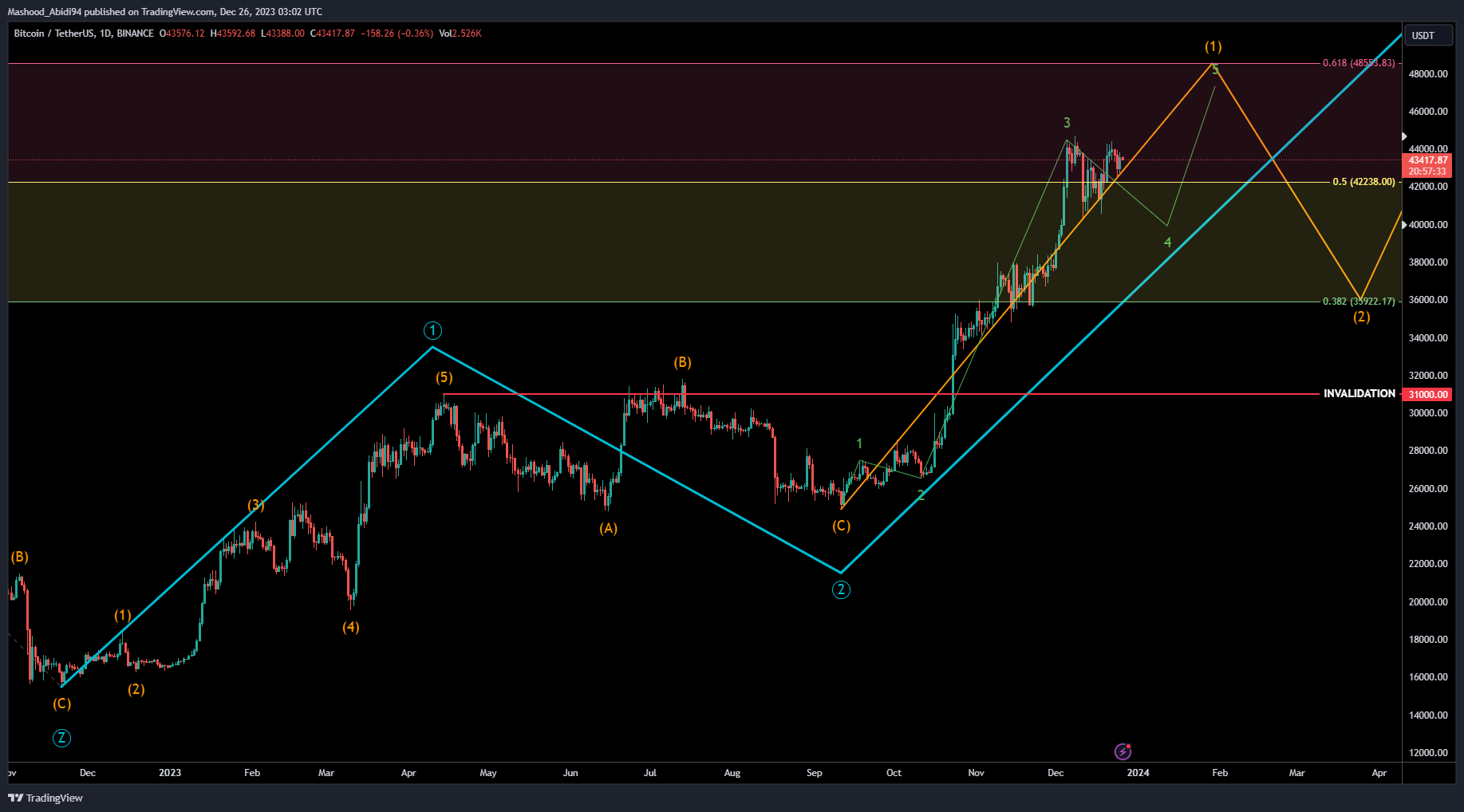 BINANCE:BTCUSDT Chart Image by Mashood_Abidi94