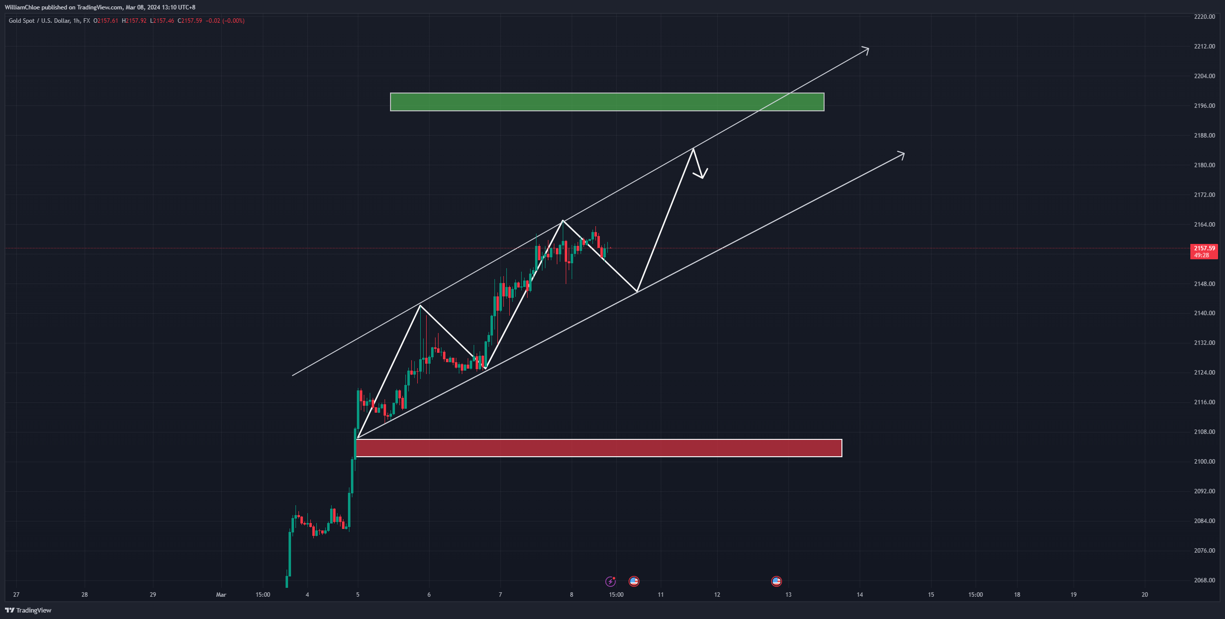 FX:XAUUSD Chart Image by WilliamChloe