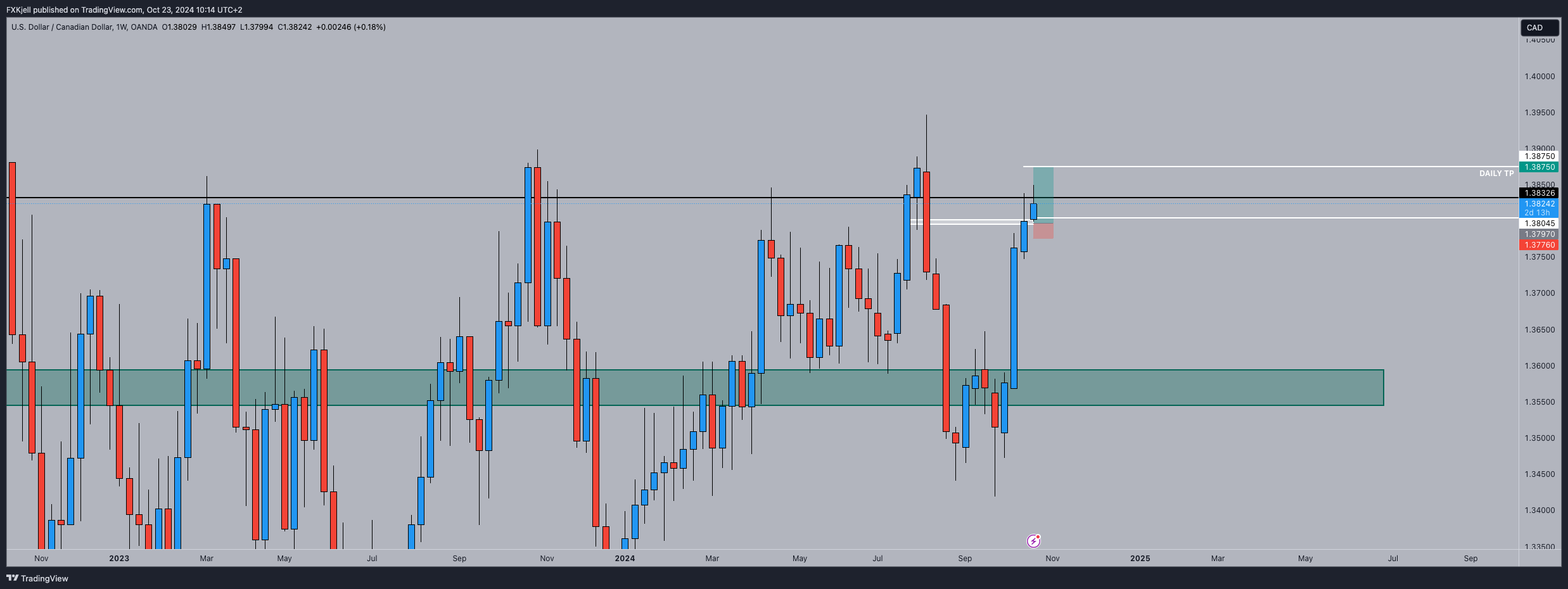 OANDA:USDCAD Chart Image by Pipjager