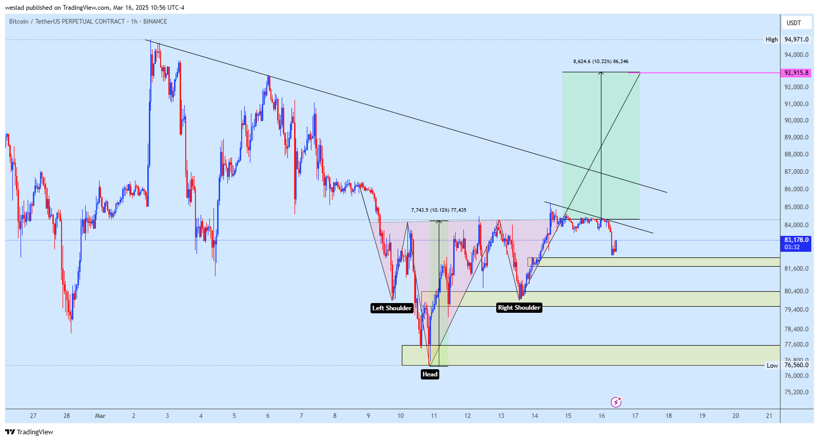 BINANCE:BTCUSDT.P Chart Image by weslad
