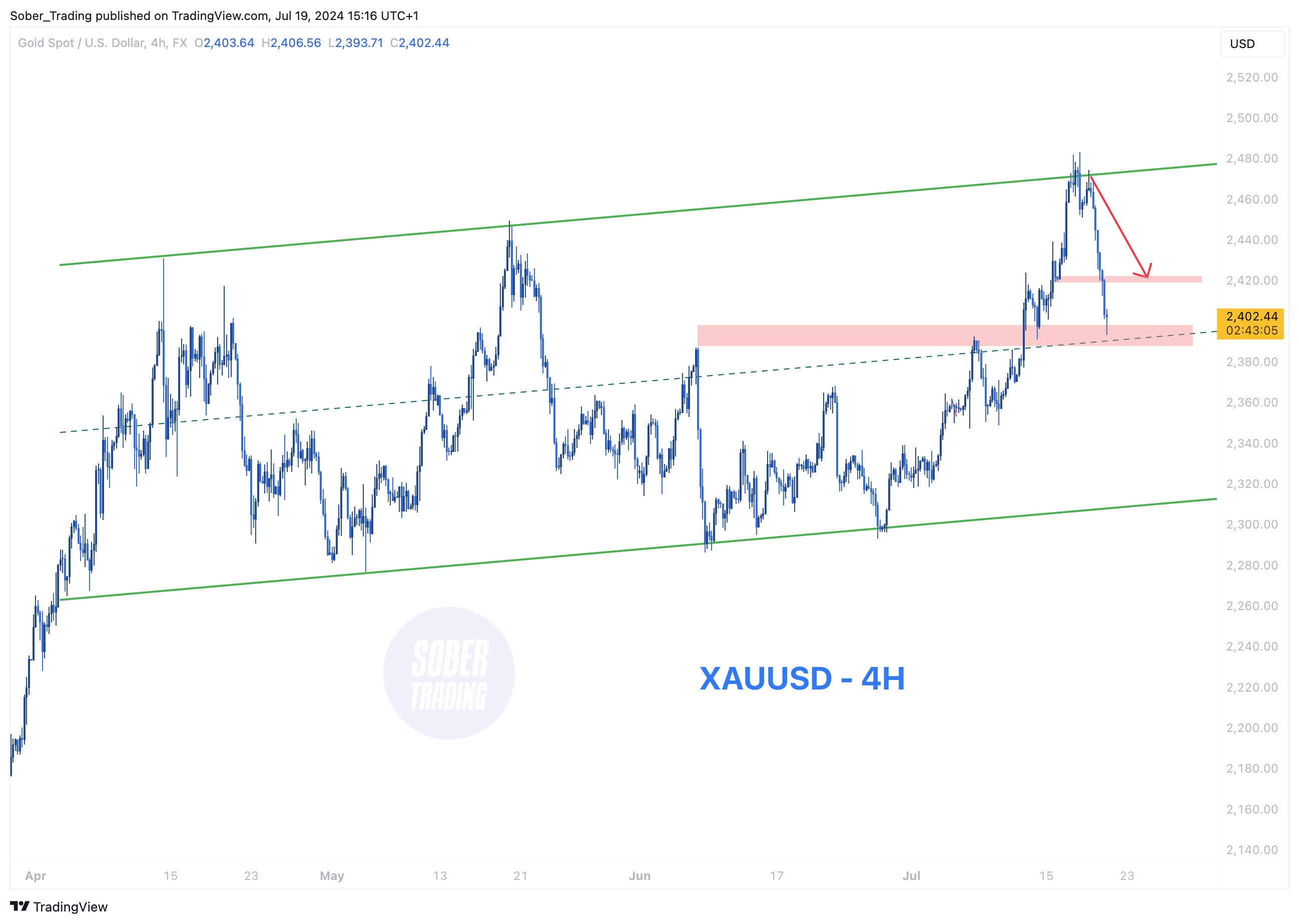FX:XAUUSD Chart Image by Sober_Trading