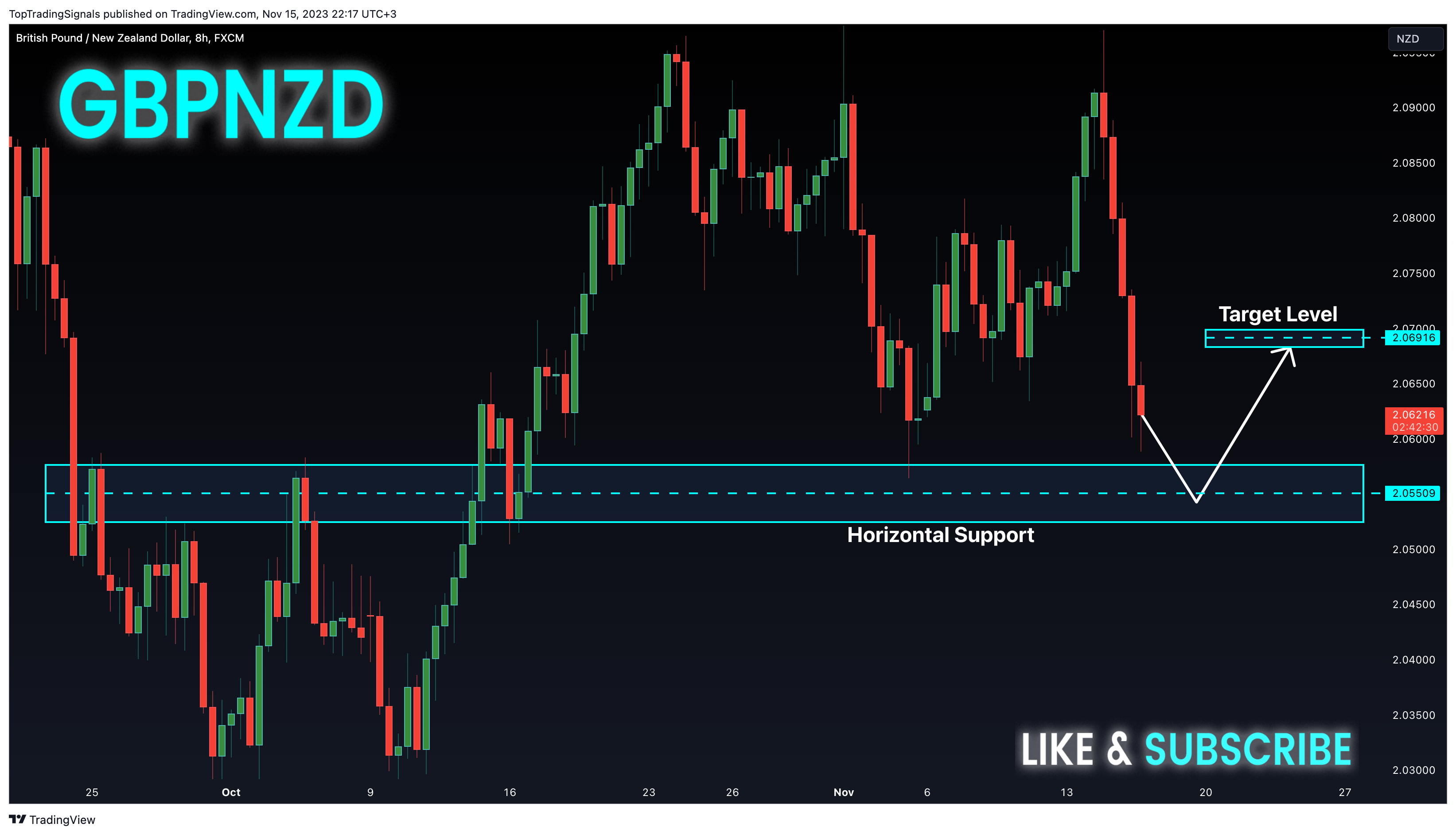 FX:GBPNZD Chart Image by TopTradingSignals