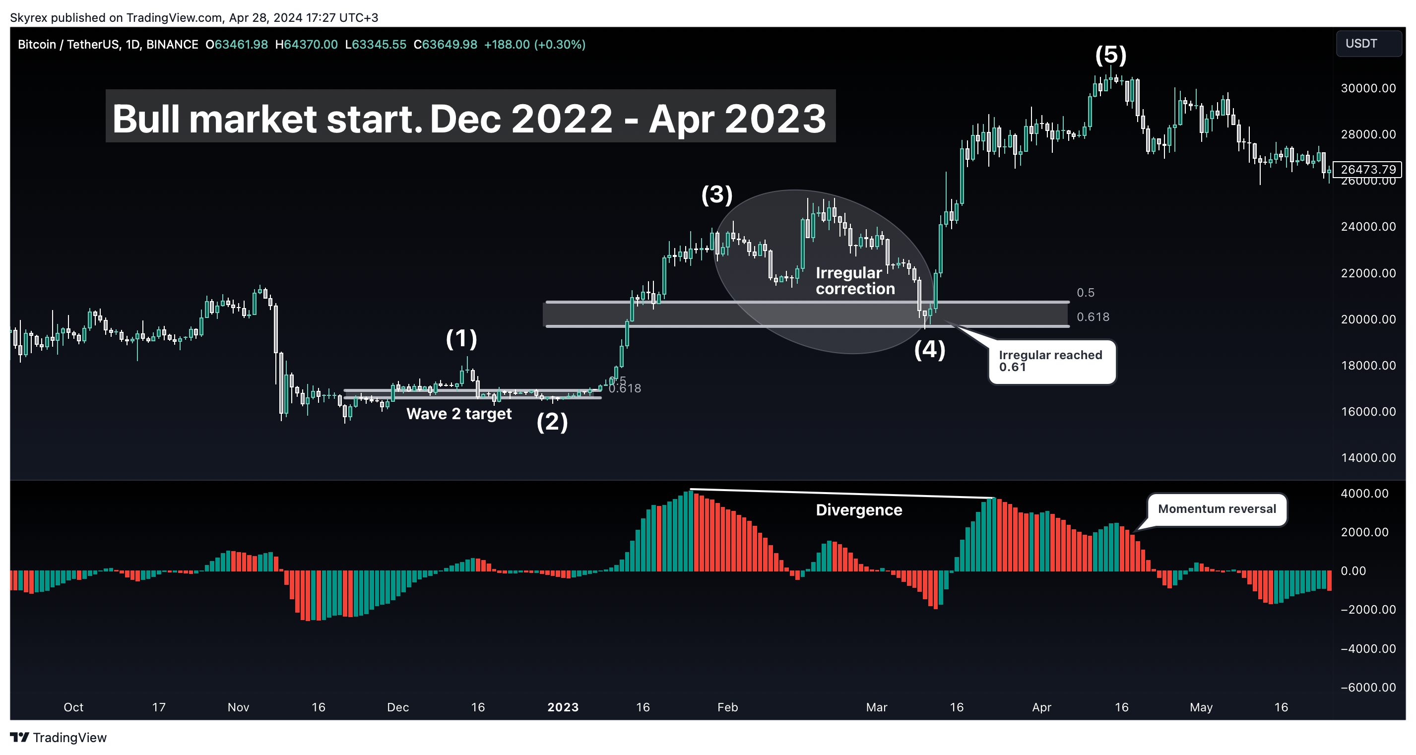 BINANCE:BTCUSDT Chart Image by Skyrexio
